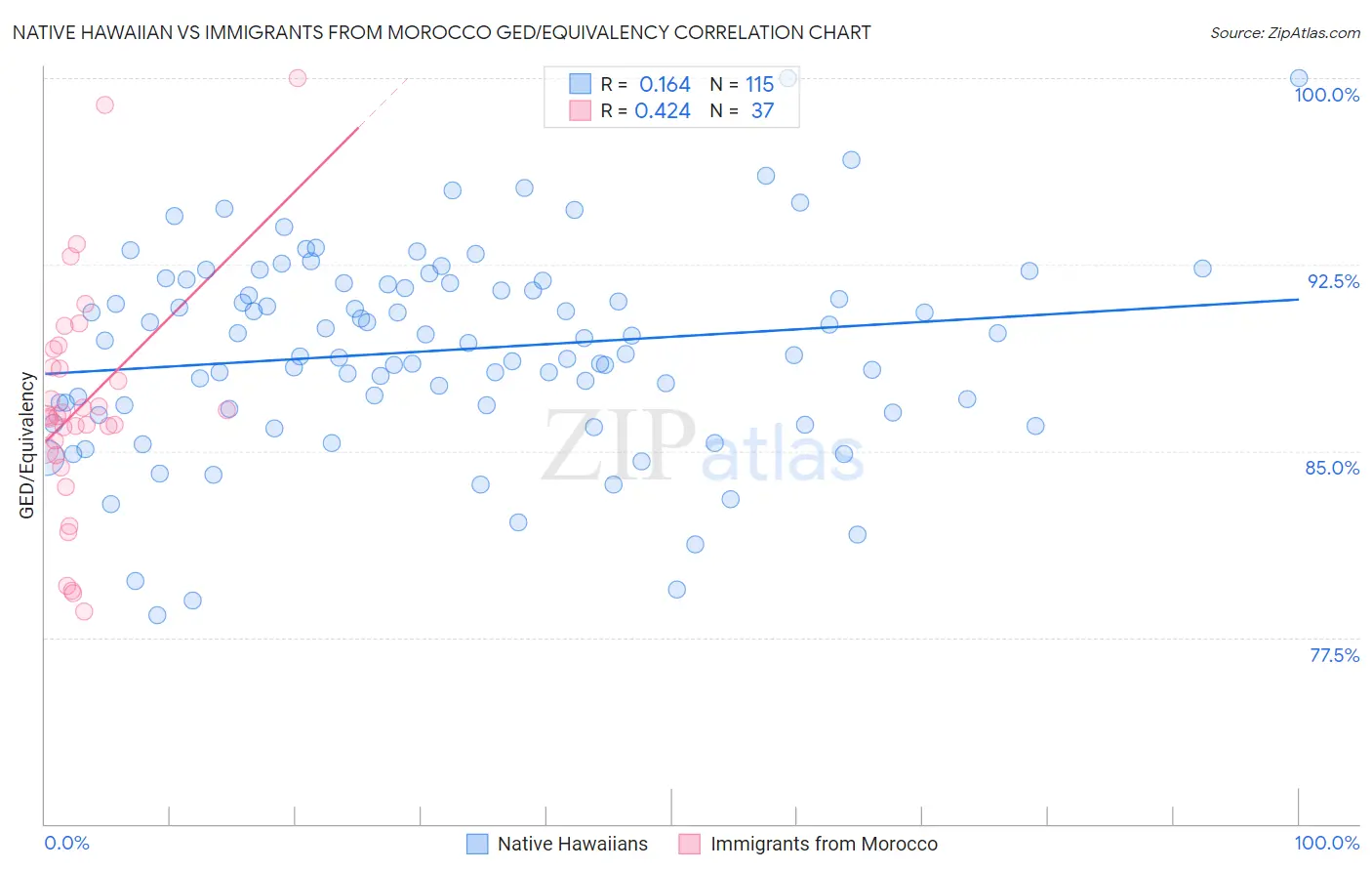 Native Hawaiian vs Immigrants from Morocco GED/Equivalency