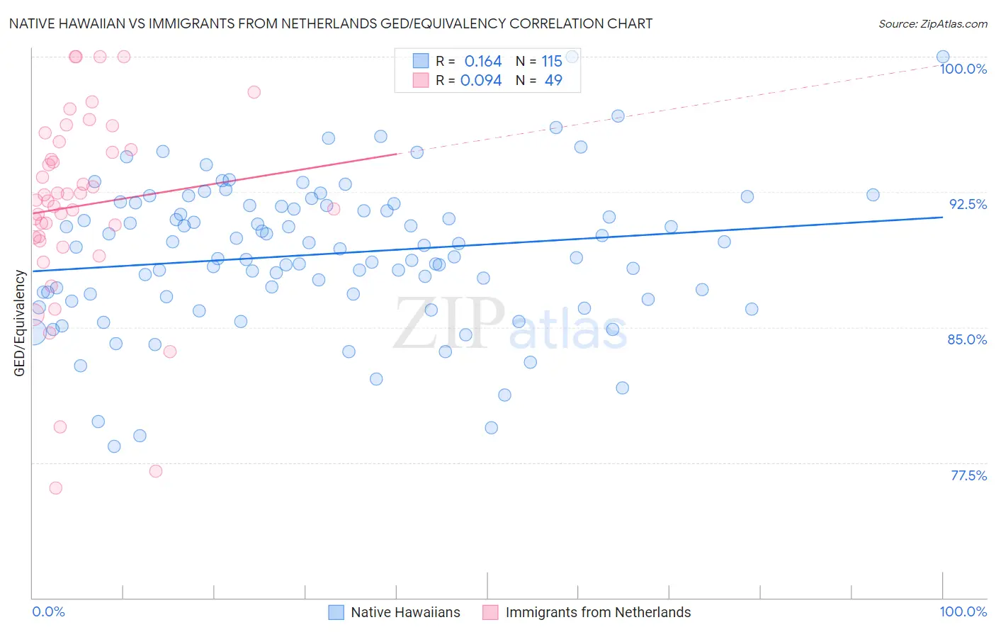 Native Hawaiian vs Immigrants from Netherlands GED/Equivalency