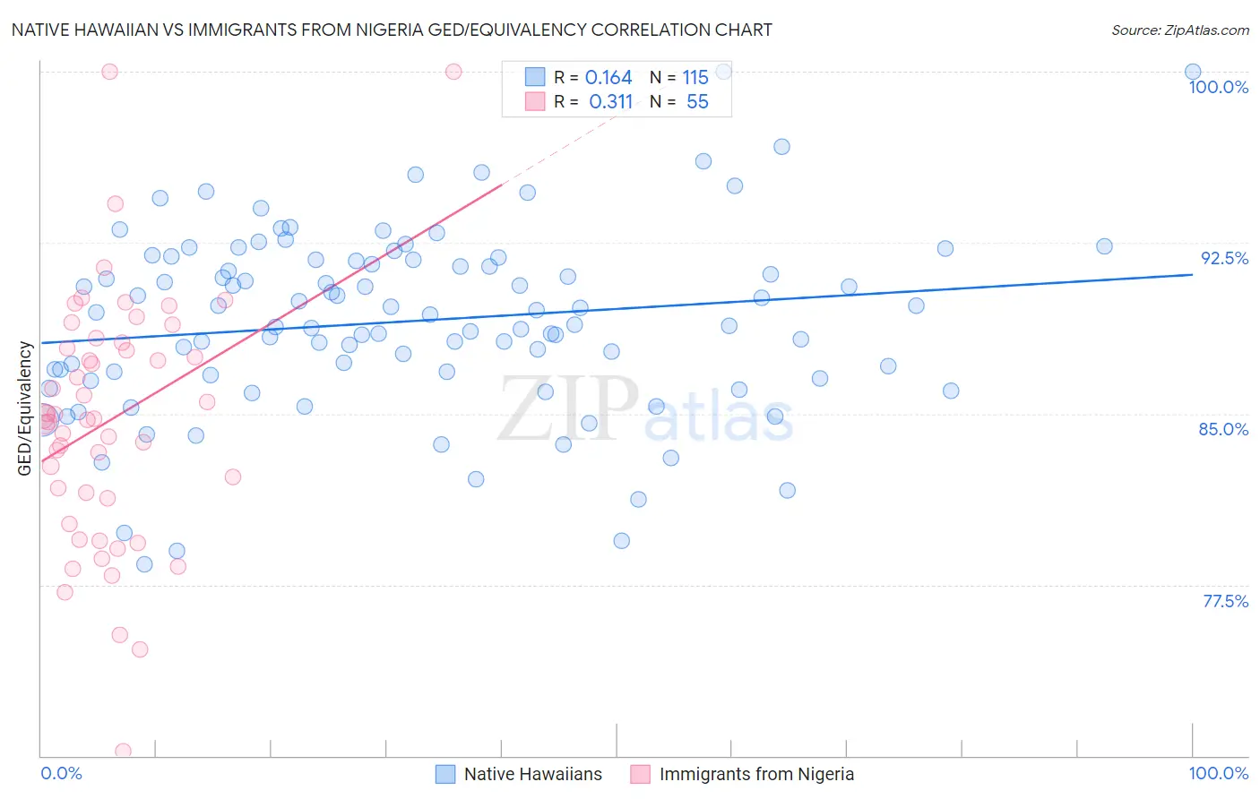 Native Hawaiian vs Immigrants from Nigeria GED/Equivalency