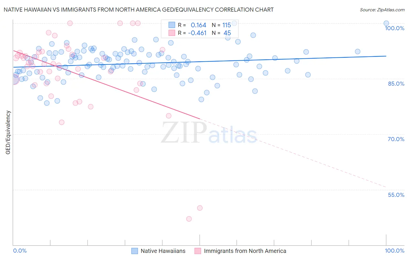 Native Hawaiian vs Immigrants from North America GED/Equivalency