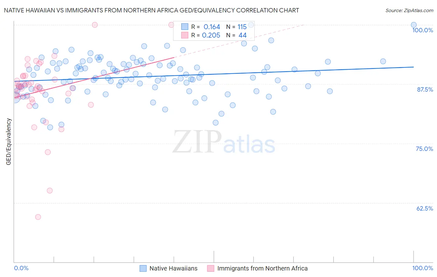 Native Hawaiian vs Immigrants from Northern Africa GED/Equivalency
