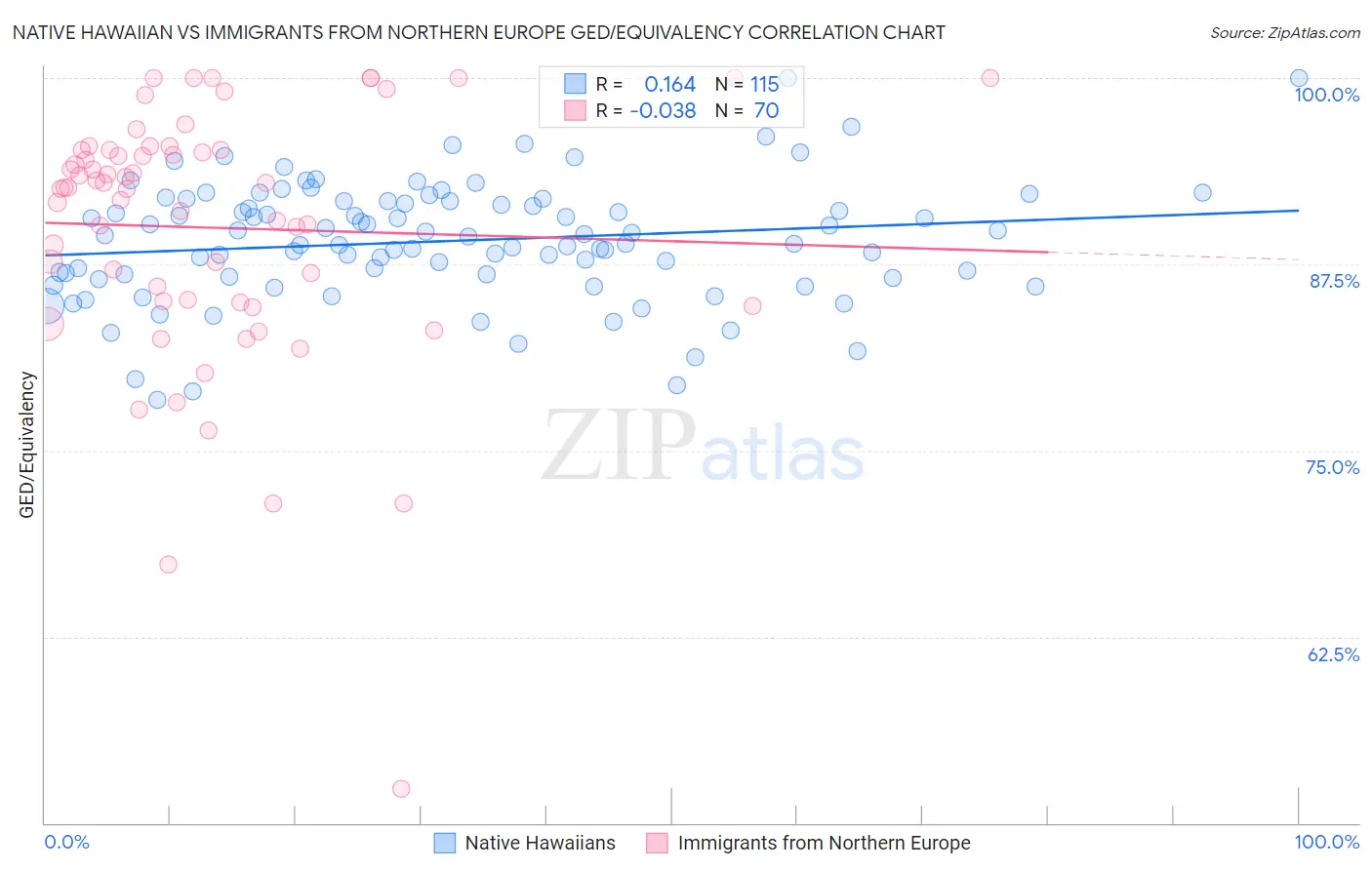 Native Hawaiian vs Immigrants from Northern Europe GED/Equivalency