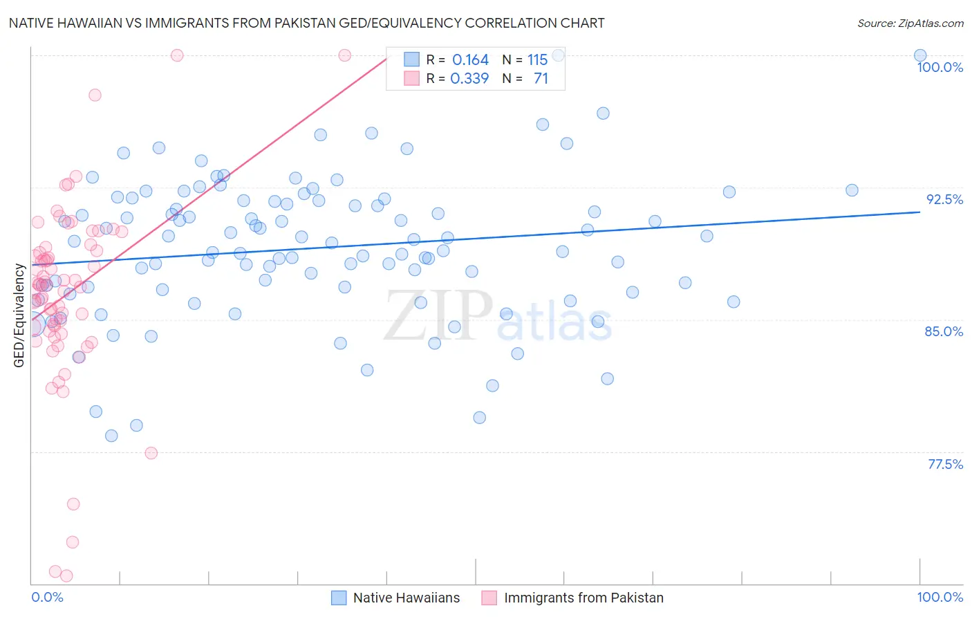 Native Hawaiian vs Immigrants from Pakistan GED/Equivalency