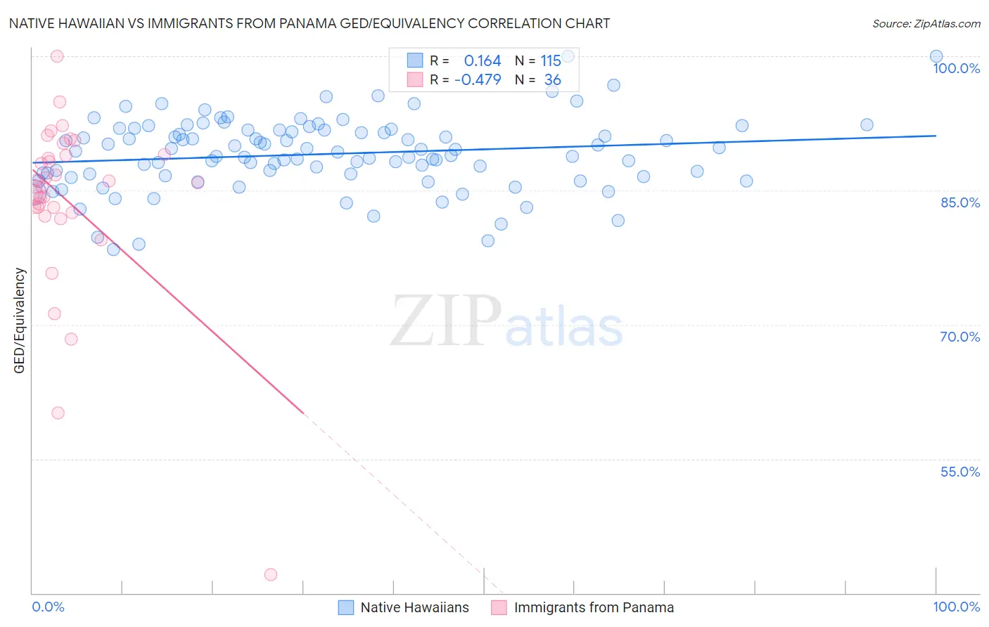 Native Hawaiian vs Immigrants from Panama GED/Equivalency