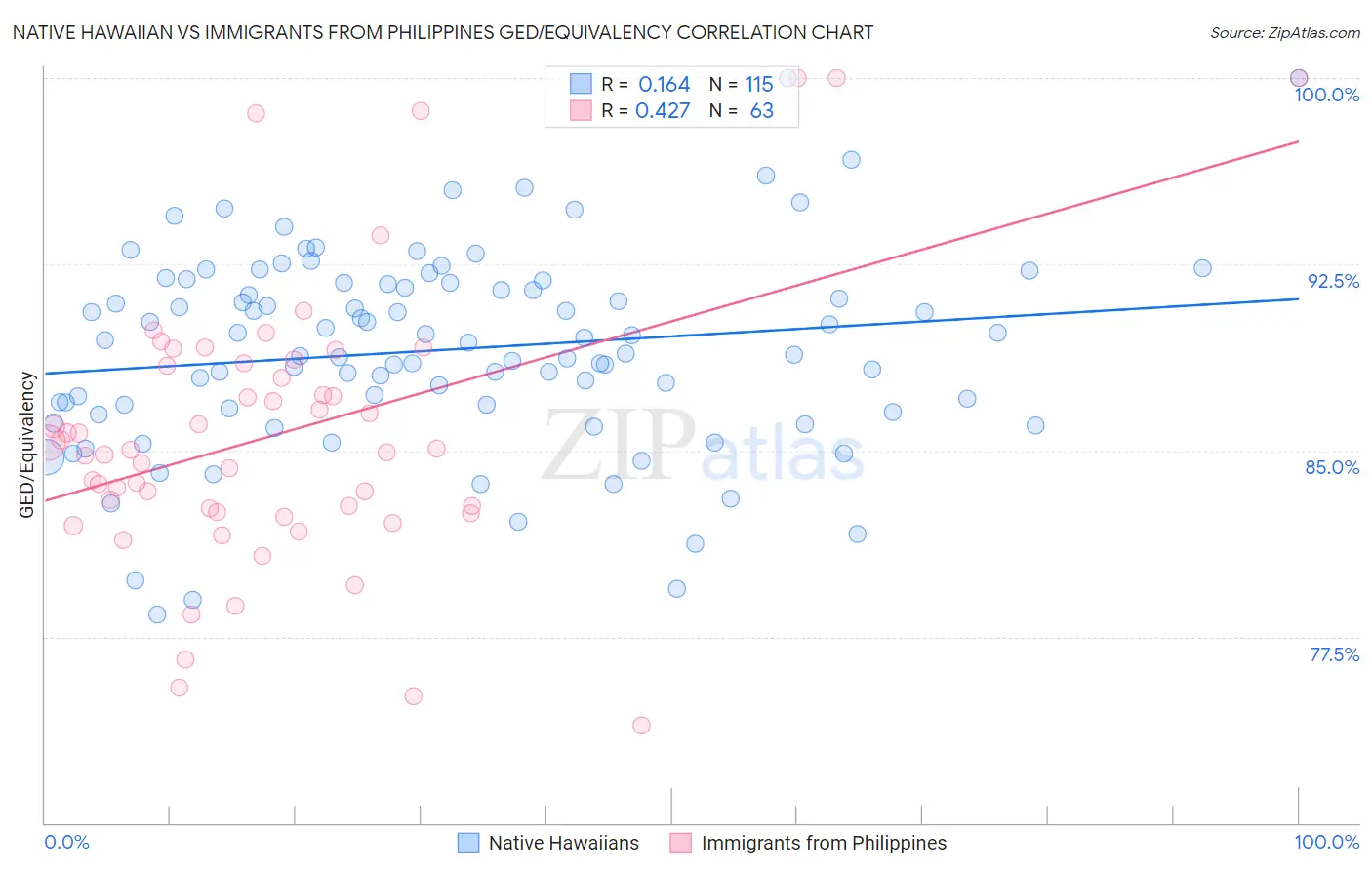 Native Hawaiian vs Immigrants from Philippines GED/Equivalency