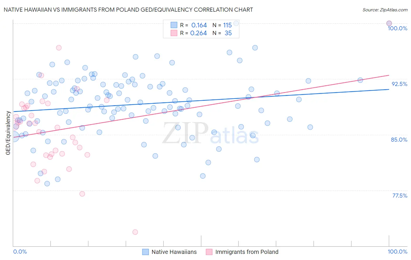 Native Hawaiian vs Immigrants from Poland GED/Equivalency
