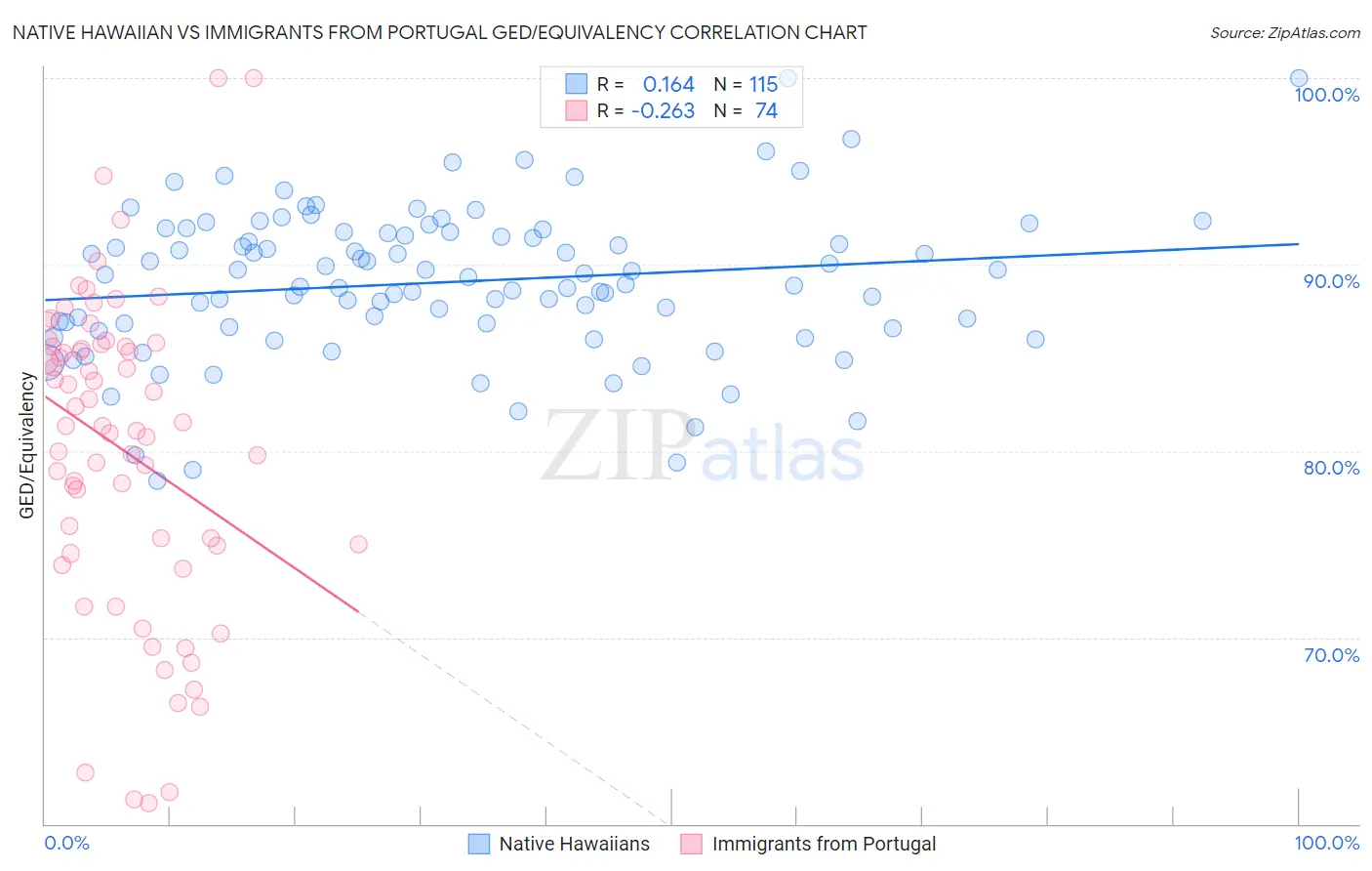Native Hawaiian vs Immigrants from Portugal GED/Equivalency