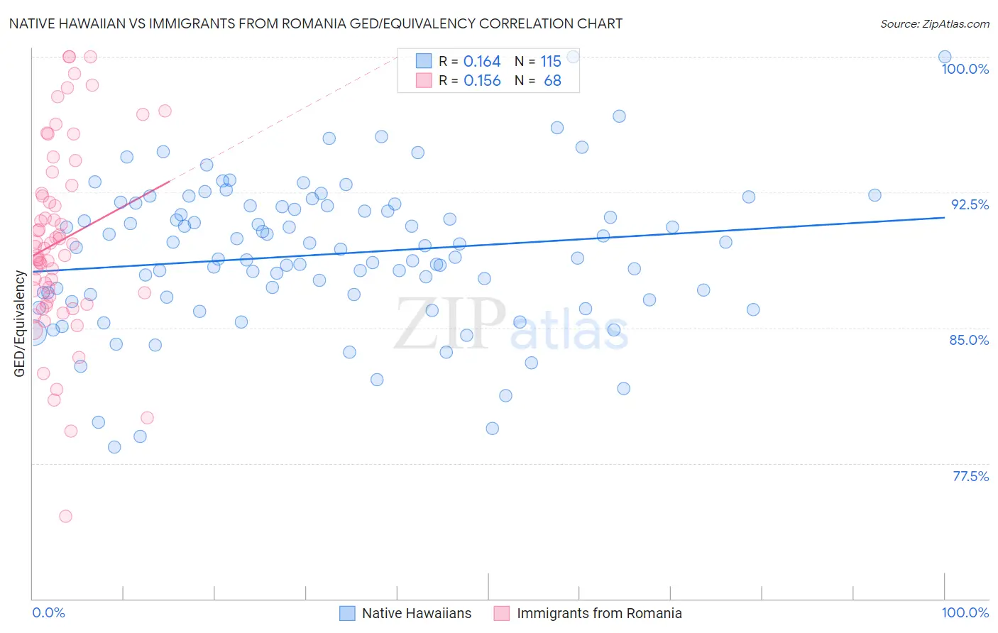 Native Hawaiian vs Immigrants from Romania GED/Equivalency