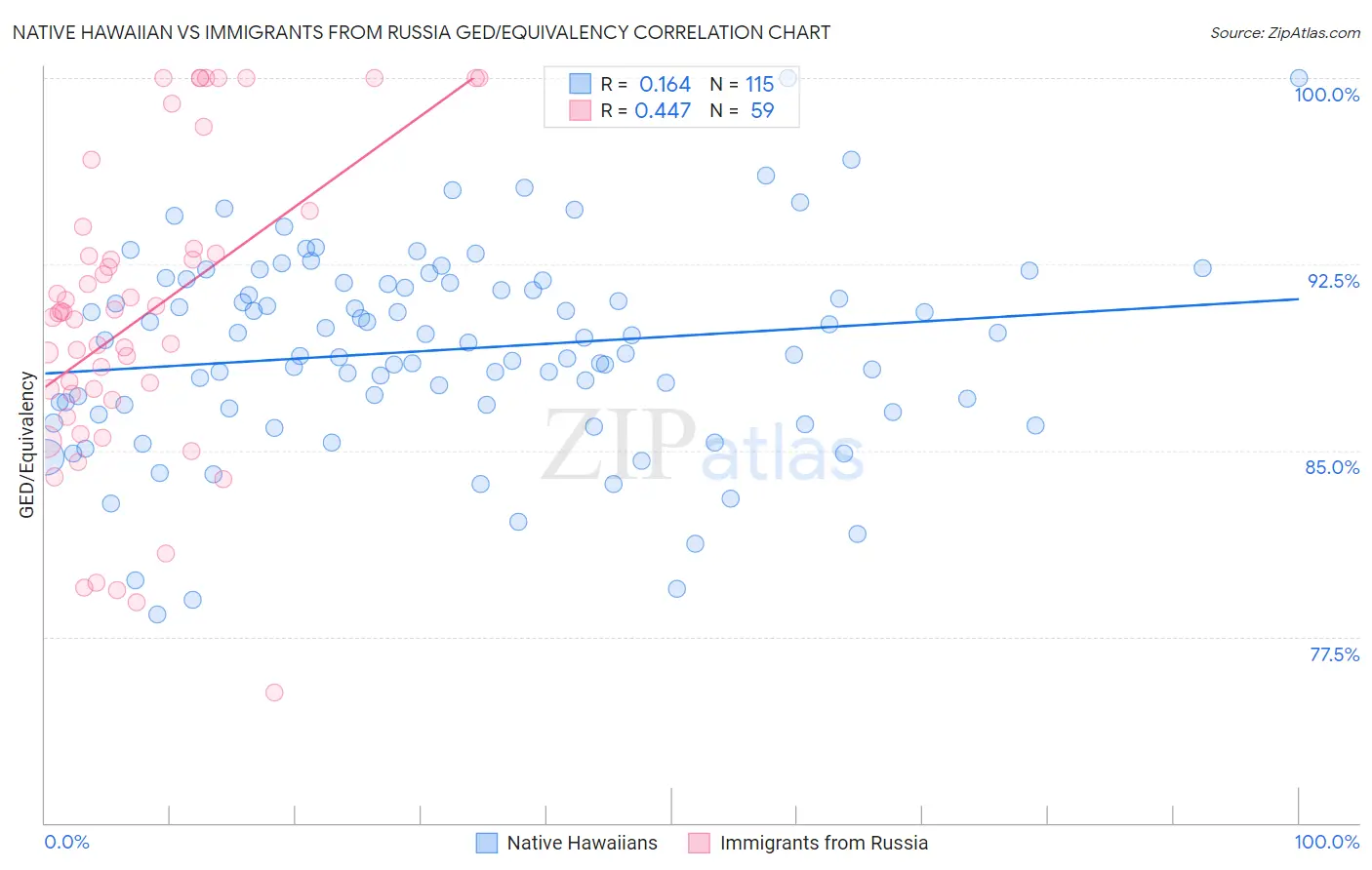Native Hawaiian vs Immigrants from Russia GED/Equivalency