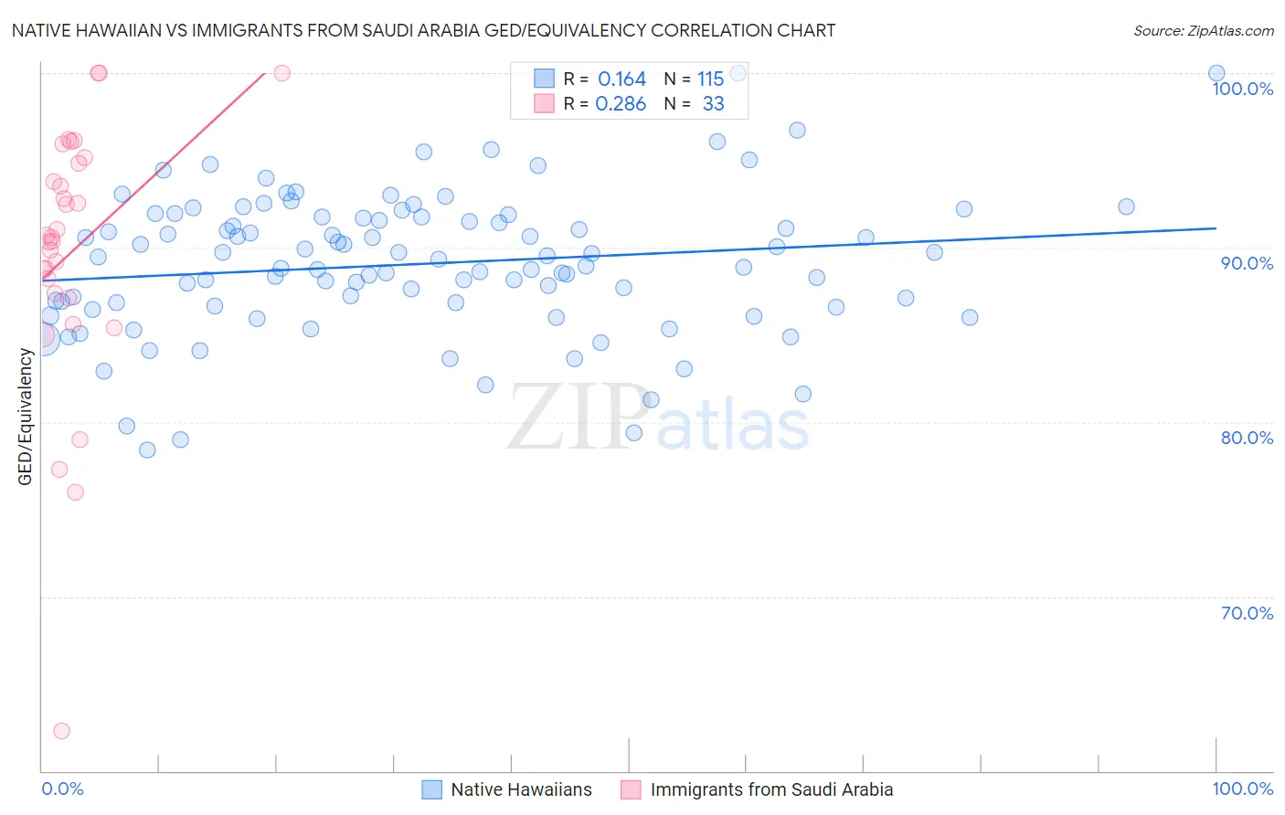 Native Hawaiian vs Immigrants from Saudi Arabia GED/Equivalency