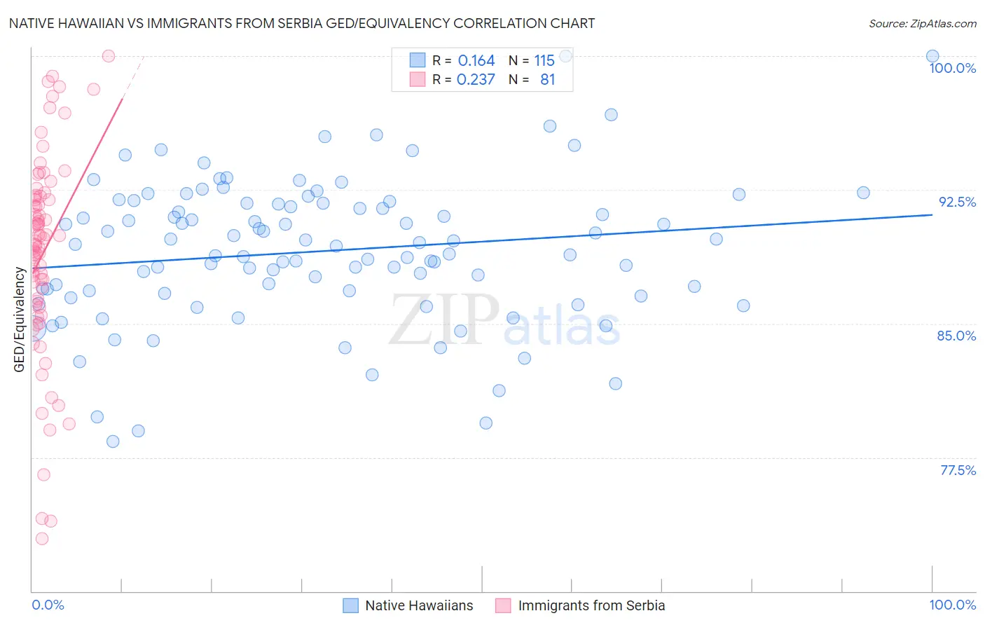 Native Hawaiian vs Immigrants from Serbia GED/Equivalency