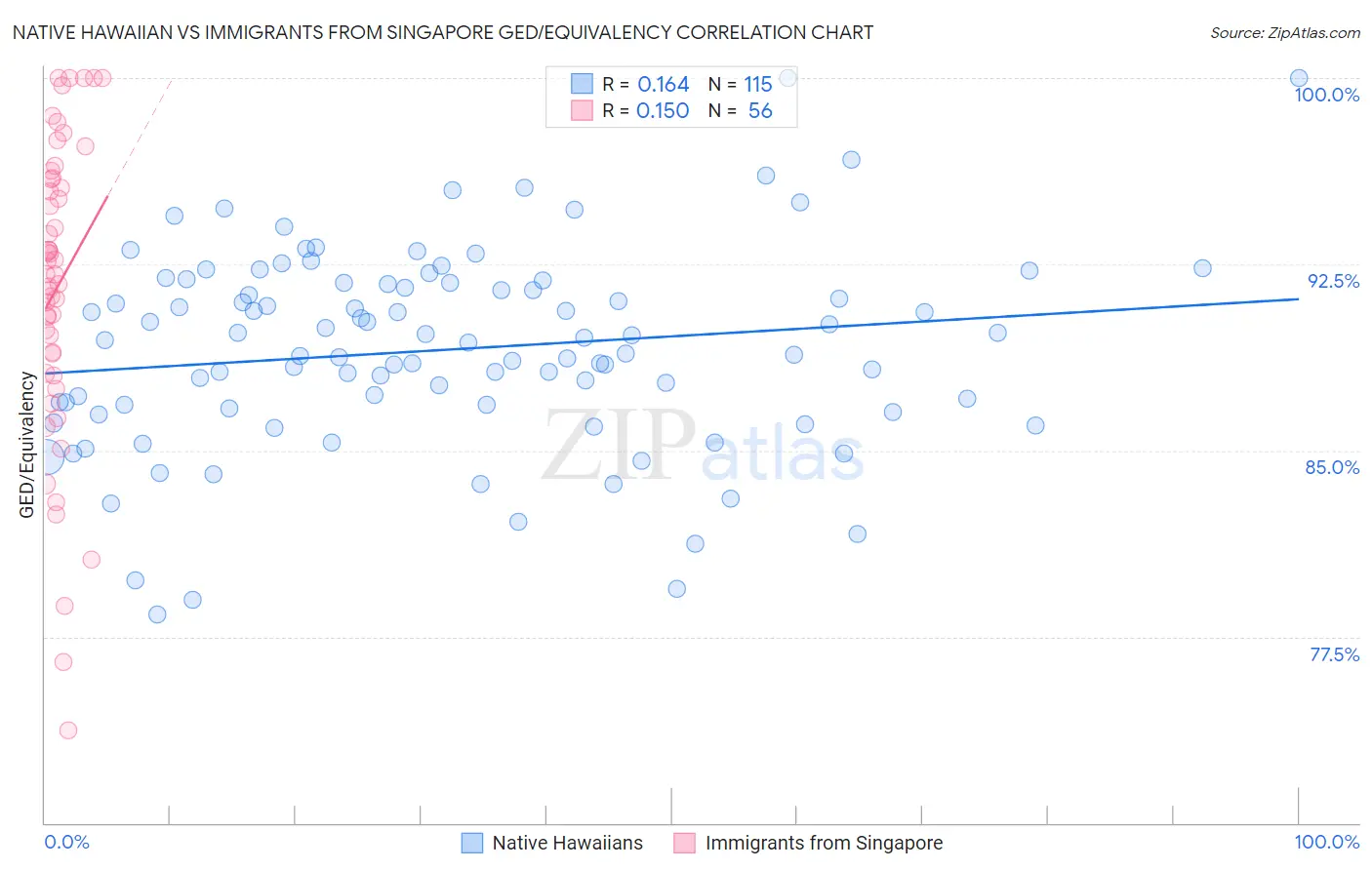 Native Hawaiian vs Immigrants from Singapore GED/Equivalency