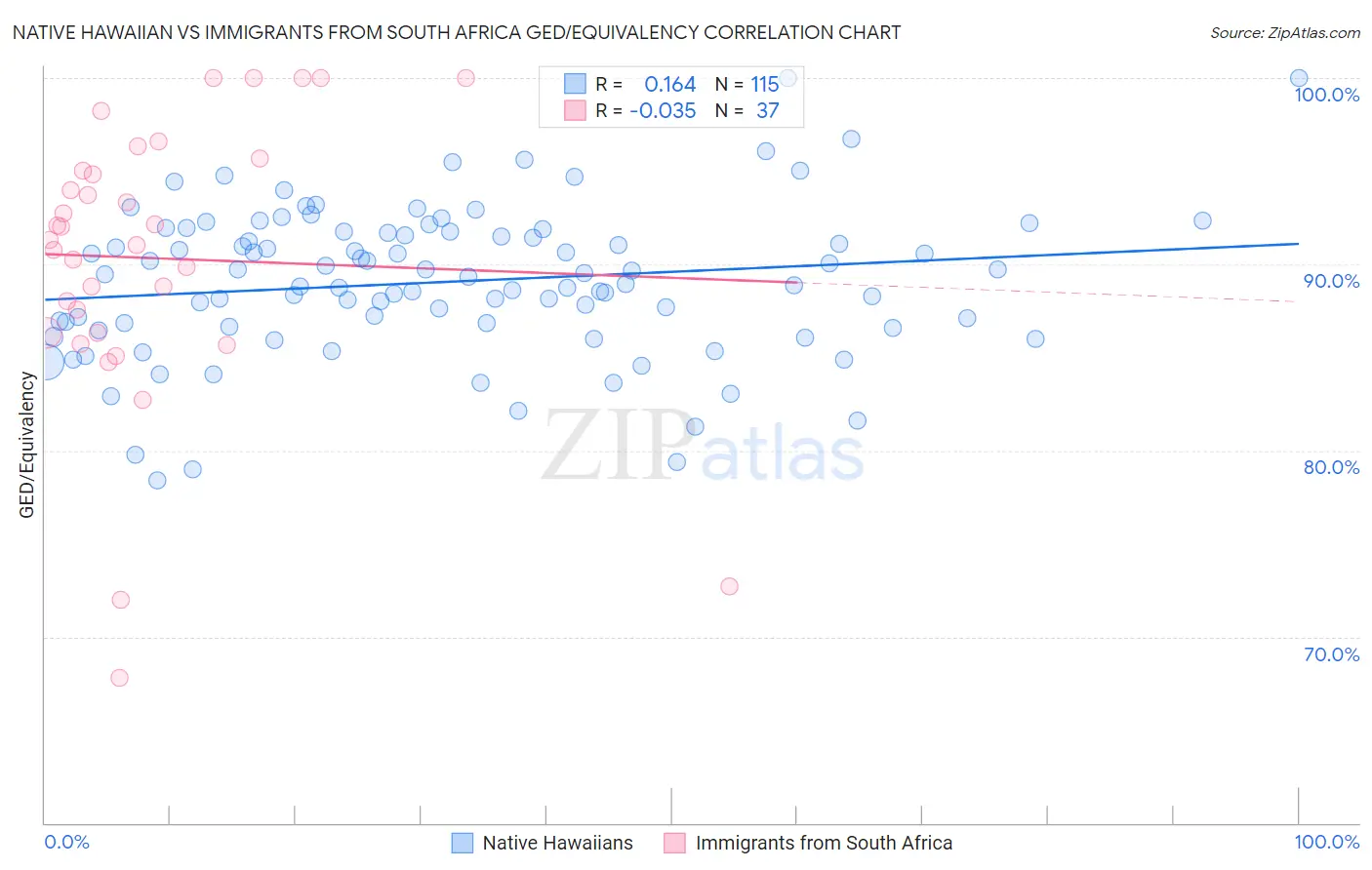 Native Hawaiian vs Immigrants from South Africa GED/Equivalency