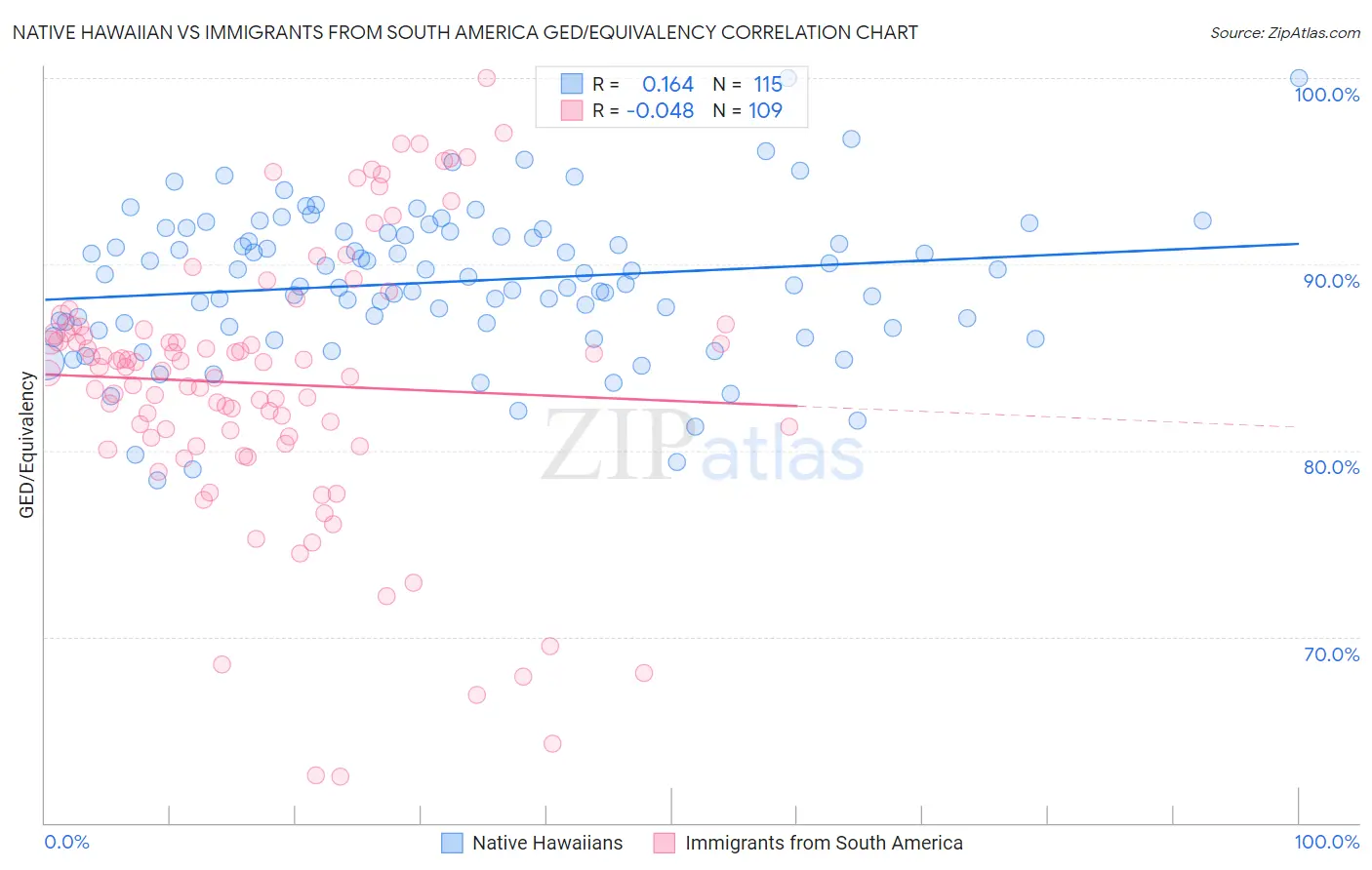 Native Hawaiian vs Immigrants from South America GED/Equivalency