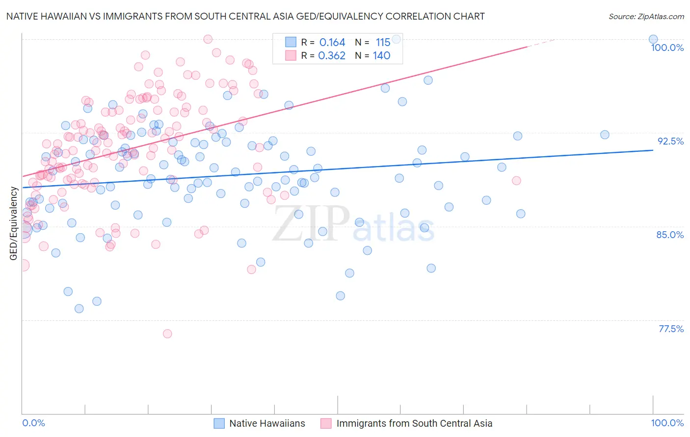 Native Hawaiian vs Immigrants from South Central Asia GED/Equivalency