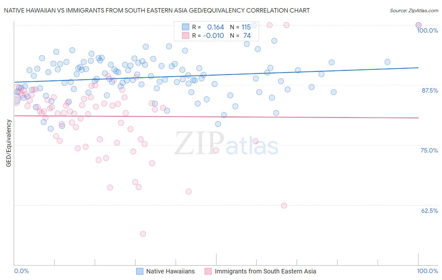 Native Hawaiian vs Immigrants from South Eastern Asia GED/Equivalency