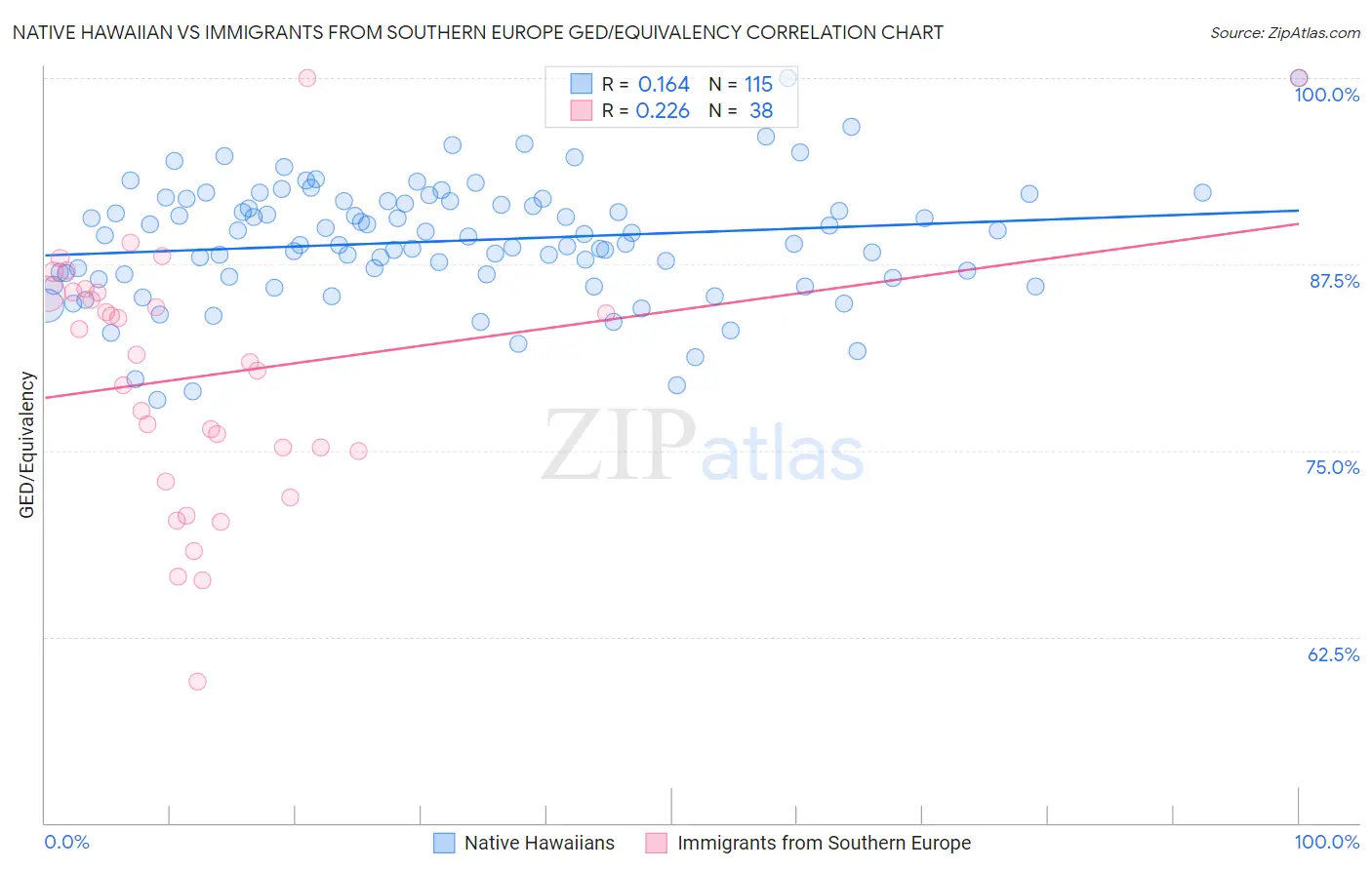 Native Hawaiian vs Immigrants from Southern Europe GED/Equivalency