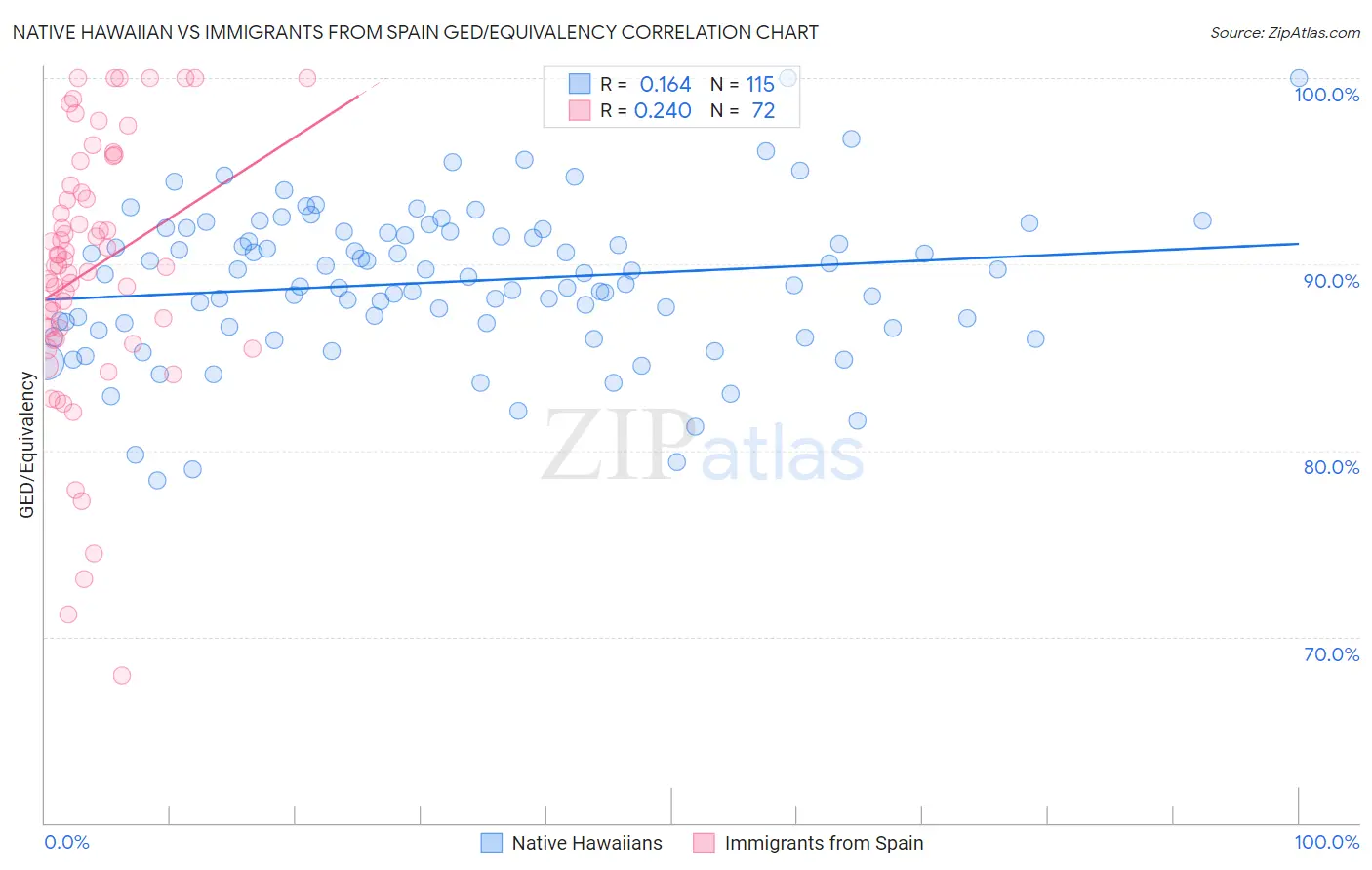 Native Hawaiian vs Immigrants from Spain GED/Equivalency