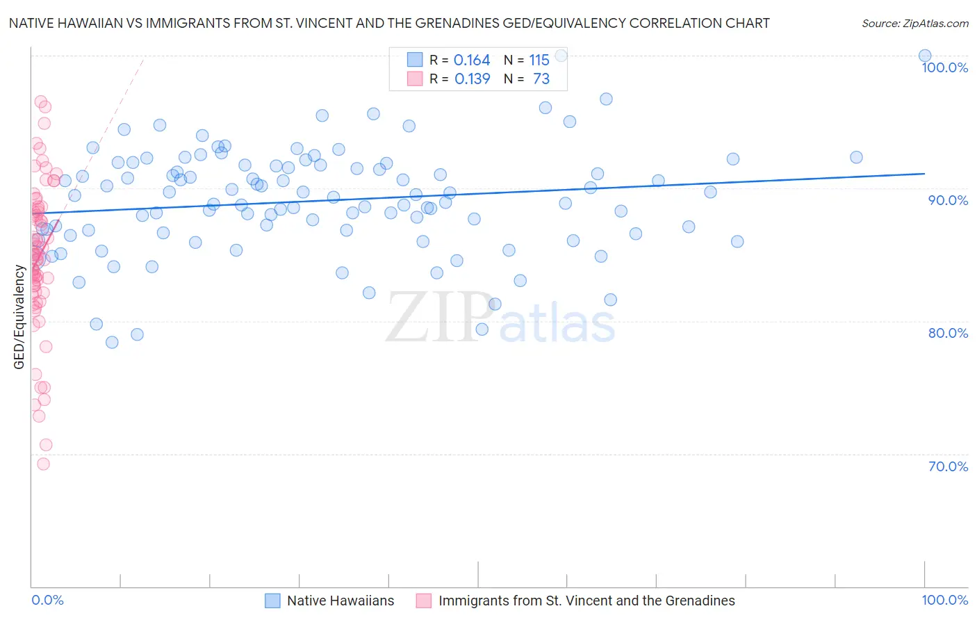 Native Hawaiian vs Immigrants from St. Vincent and the Grenadines GED/Equivalency