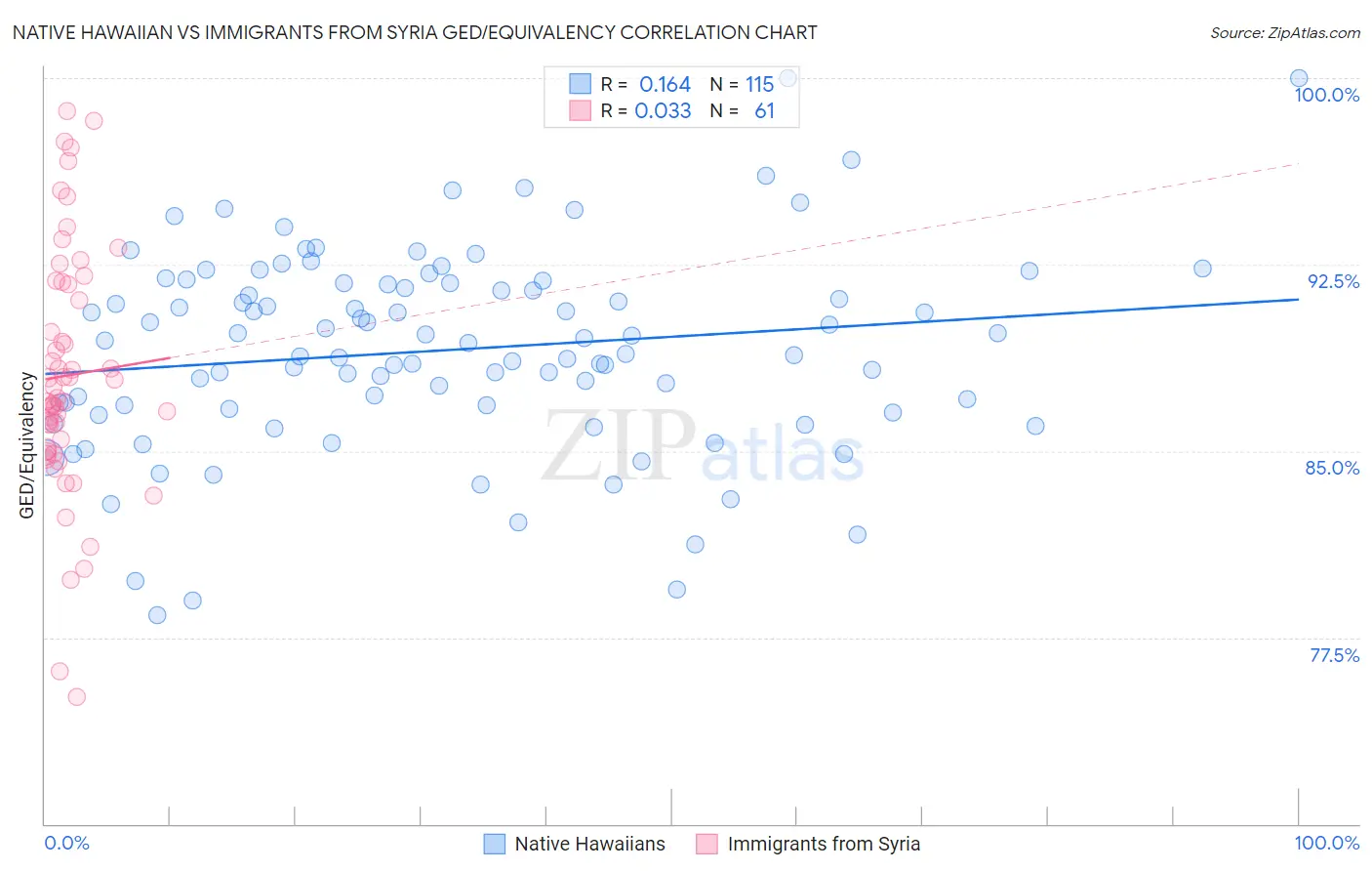 Native Hawaiian vs Immigrants from Syria GED/Equivalency