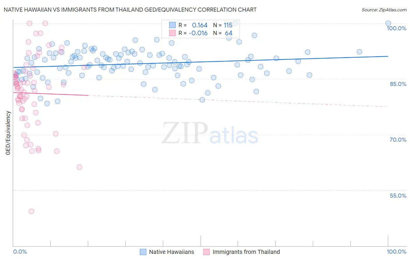 Native Hawaiian vs Immigrants from Thailand GED/Equivalency