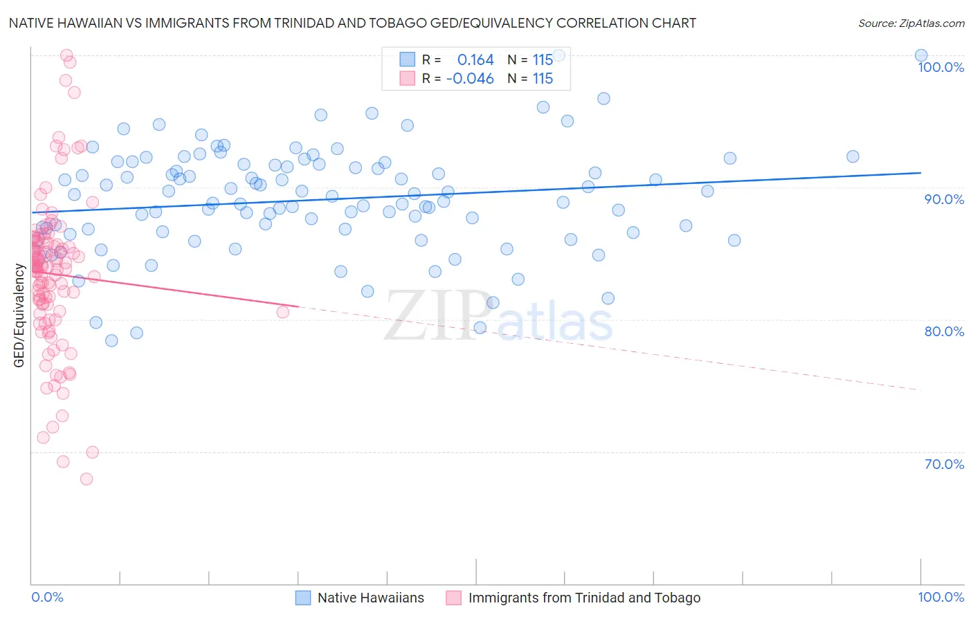 Native Hawaiian vs Immigrants from Trinidad and Tobago GED/Equivalency