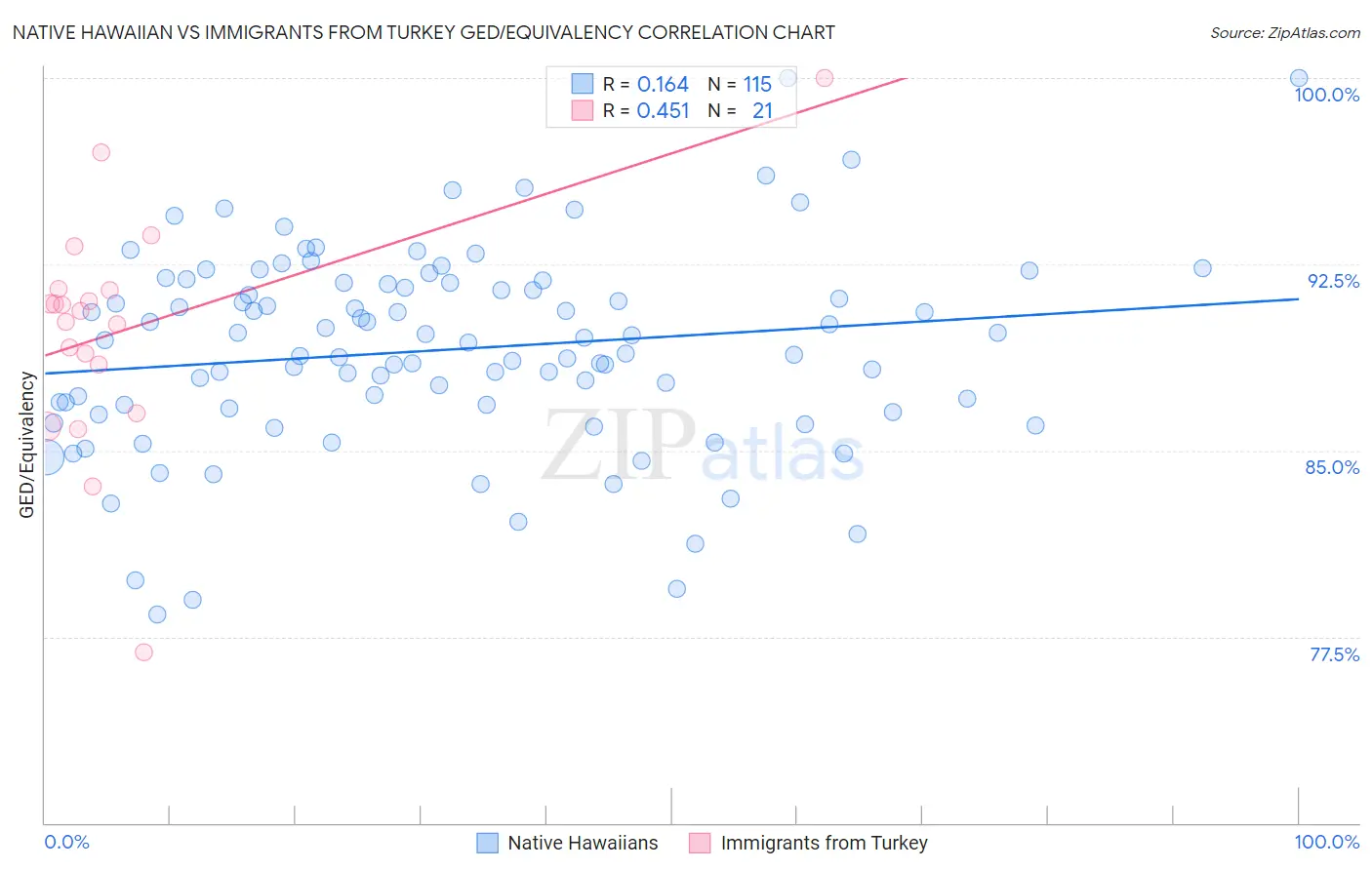 Native Hawaiian vs Immigrants from Turkey GED/Equivalency