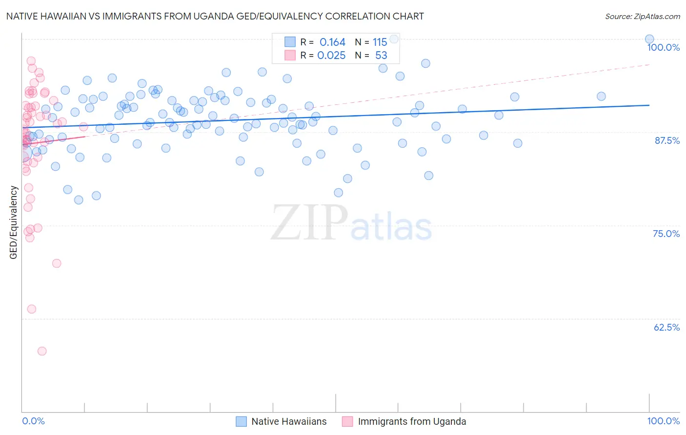 Native Hawaiian vs Immigrants from Uganda GED/Equivalency