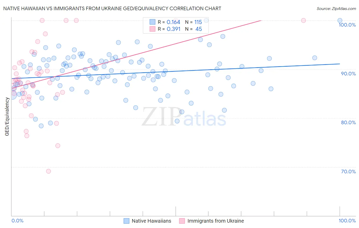 Native Hawaiian vs Immigrants from Ukraine GED/Equivalency