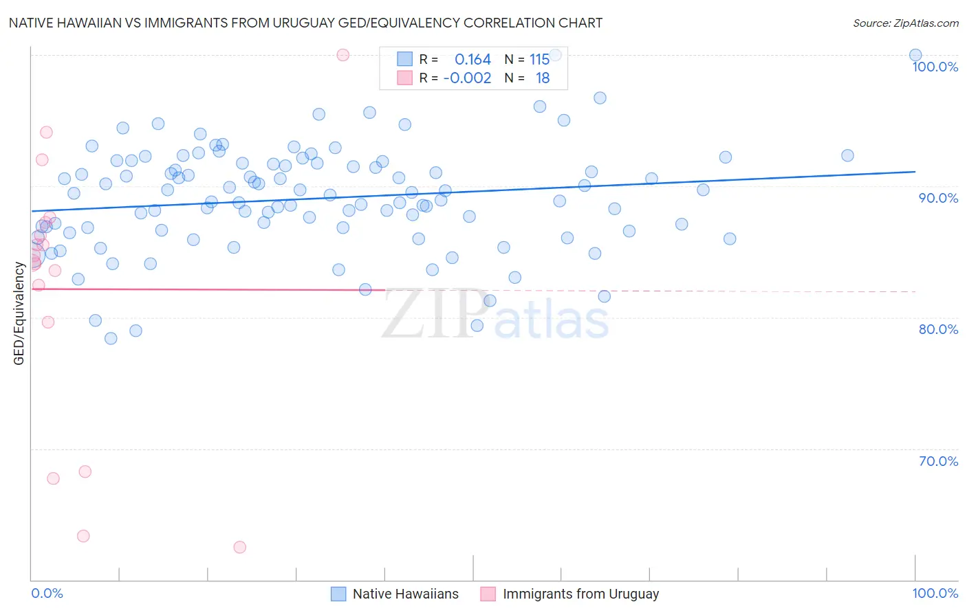 Native Hawaiian vs Immigrants from Uruguay GED/Equivalency