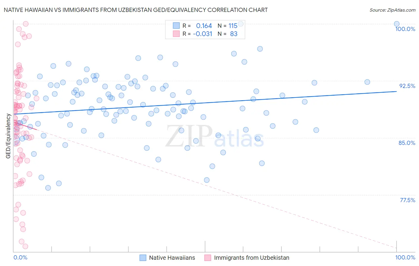 Native Hawaiian vs Immigrants from Uzbekistan GED/Equivalency