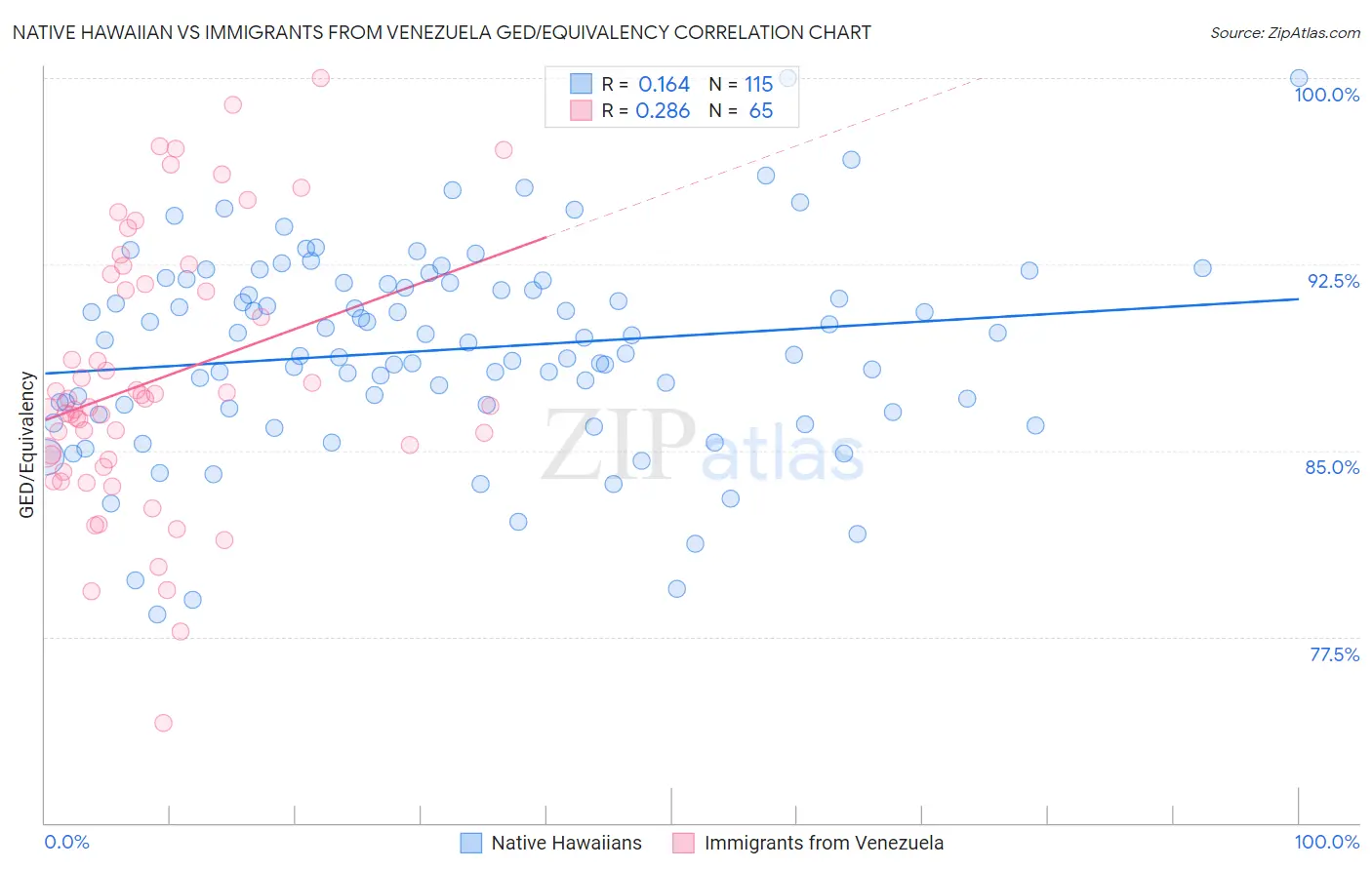 Native Hawaiian vs Immigrants from Venezuela GED/Equivalency