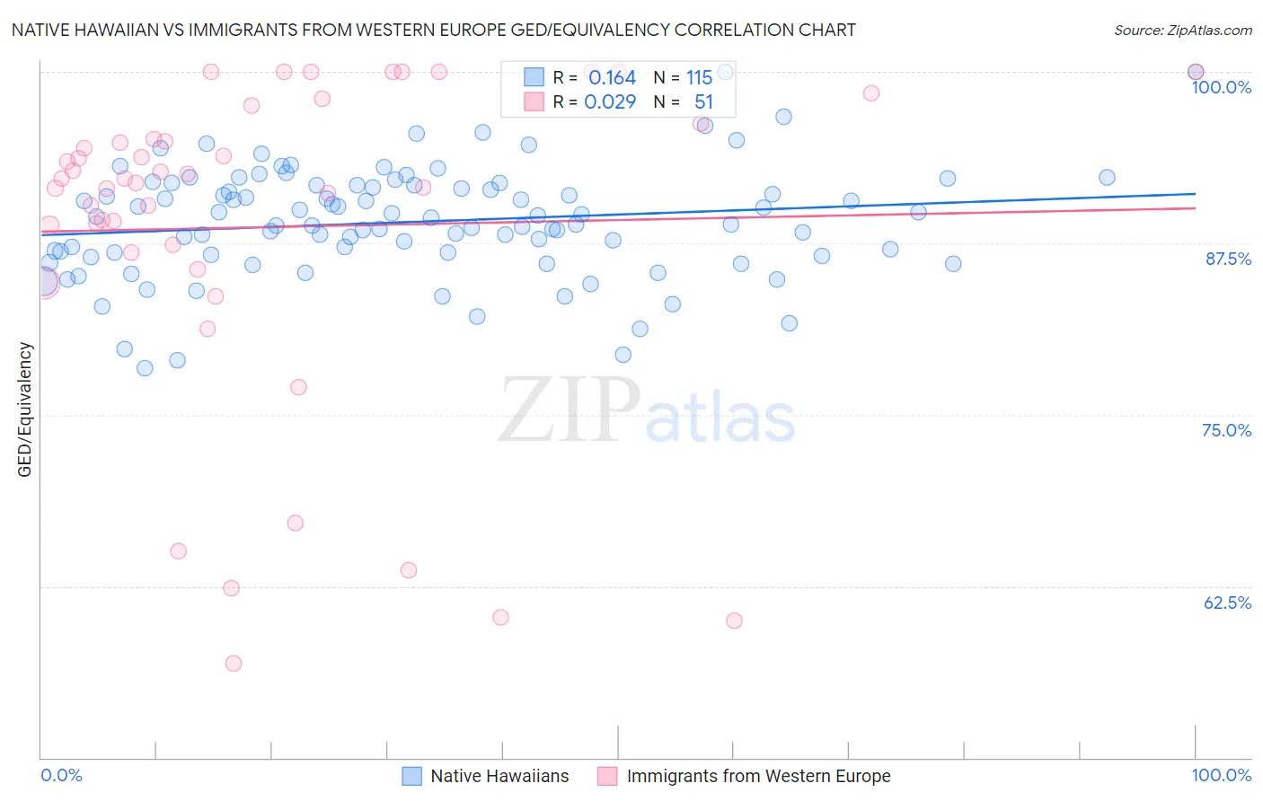 Native Hawaiian vs Immigrants from Western Europe GED/Equivalency