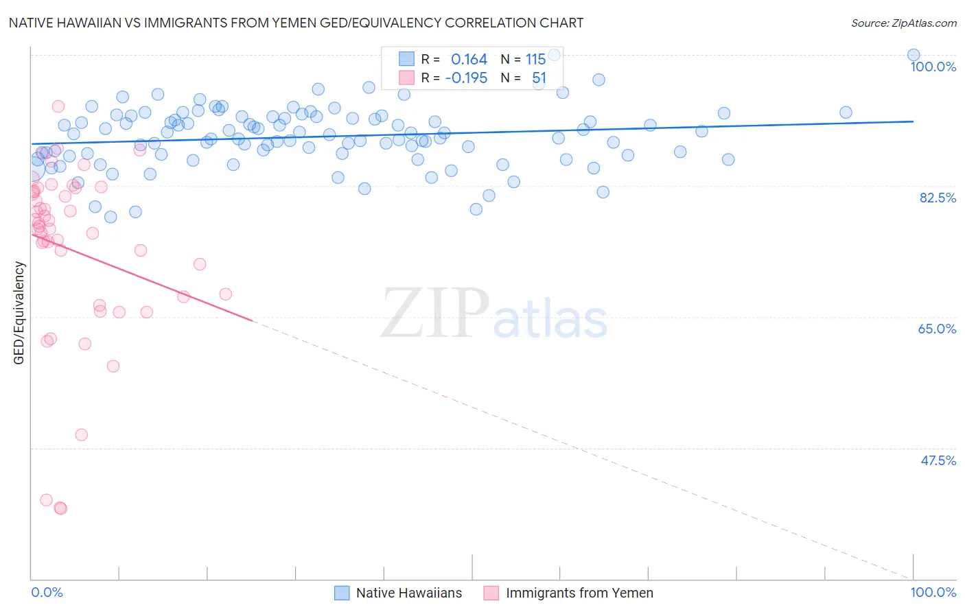 Native Hawaiian vs Immigrants from Yemen GED/Equivalency