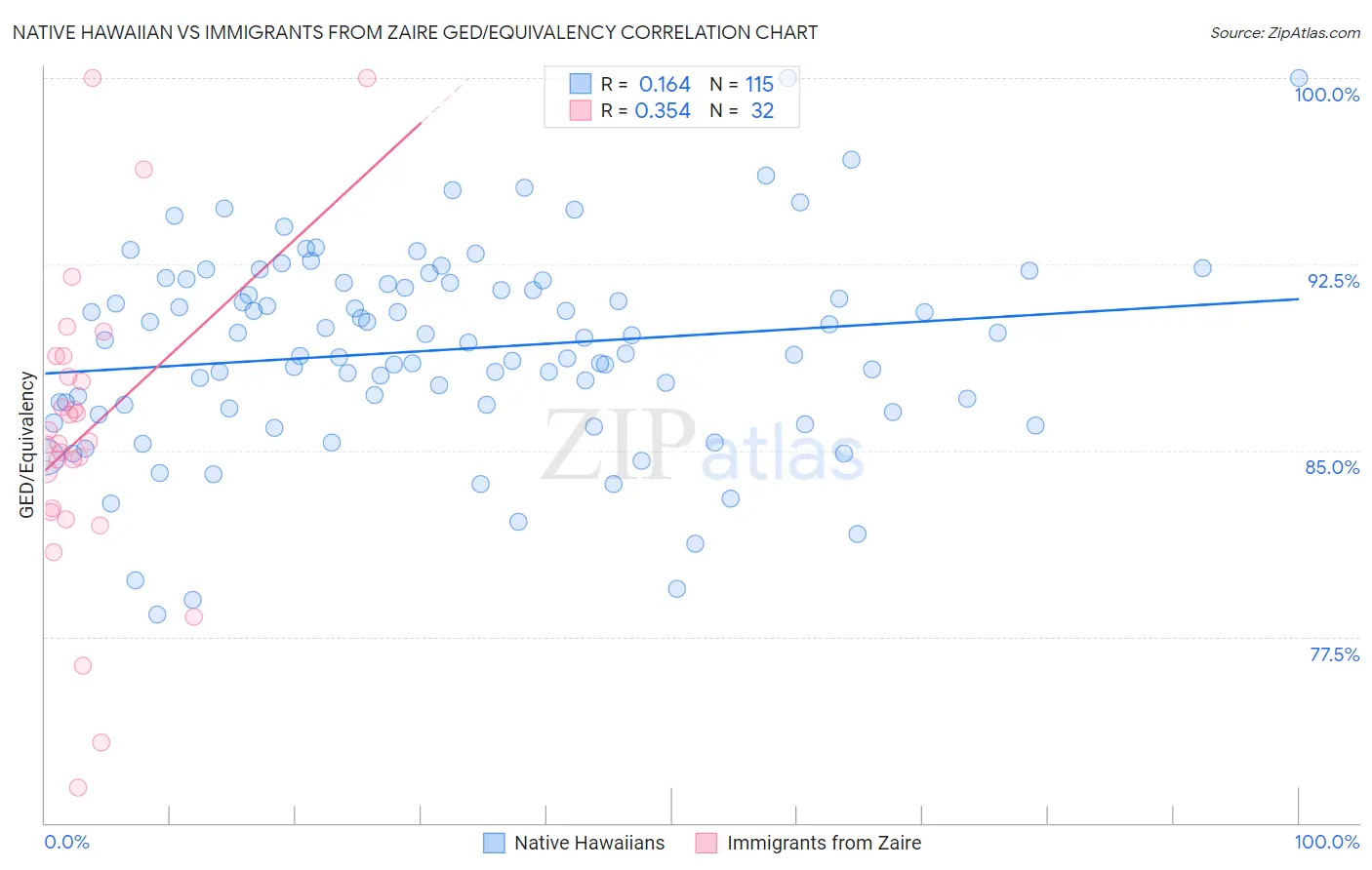 Native Hawaiian vs Immigrants from Zaire GED/Equivalency