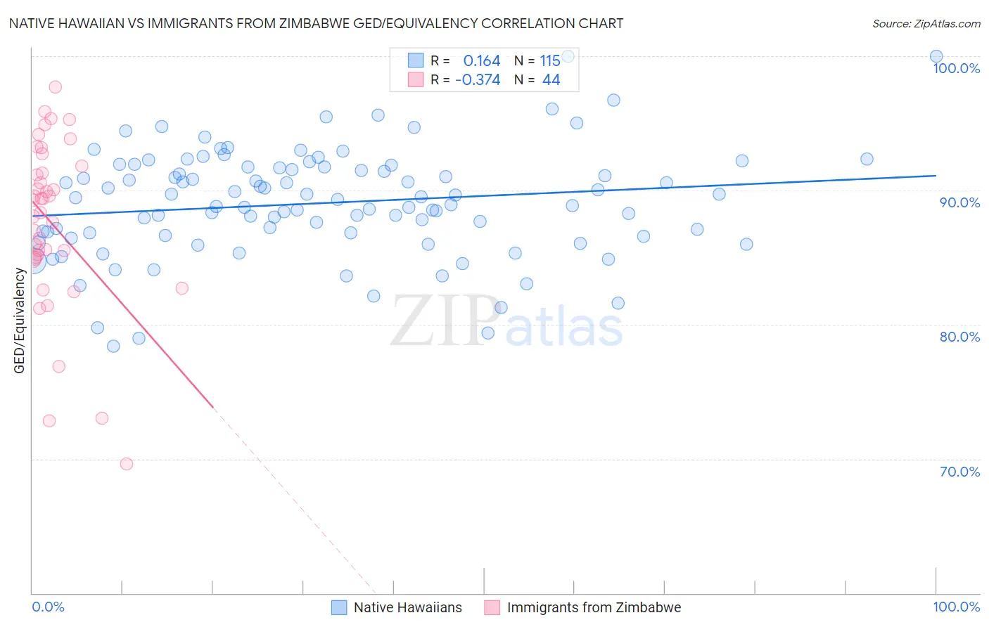 Native Hawaiian vs Immigrants from Zimbabwe GED/Equivalency
