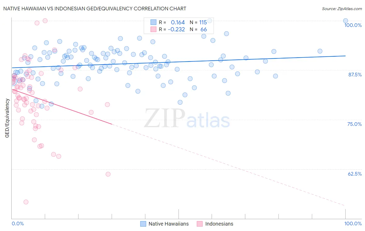 Native Hawaiian vs Indonesian GED/Equivalency
