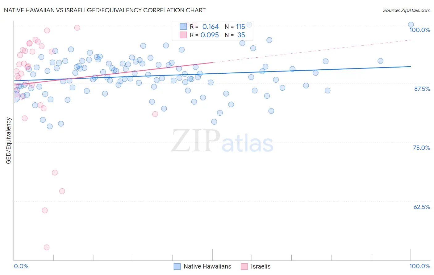 Native Hawaiian vs Israeli GED/Equivalency