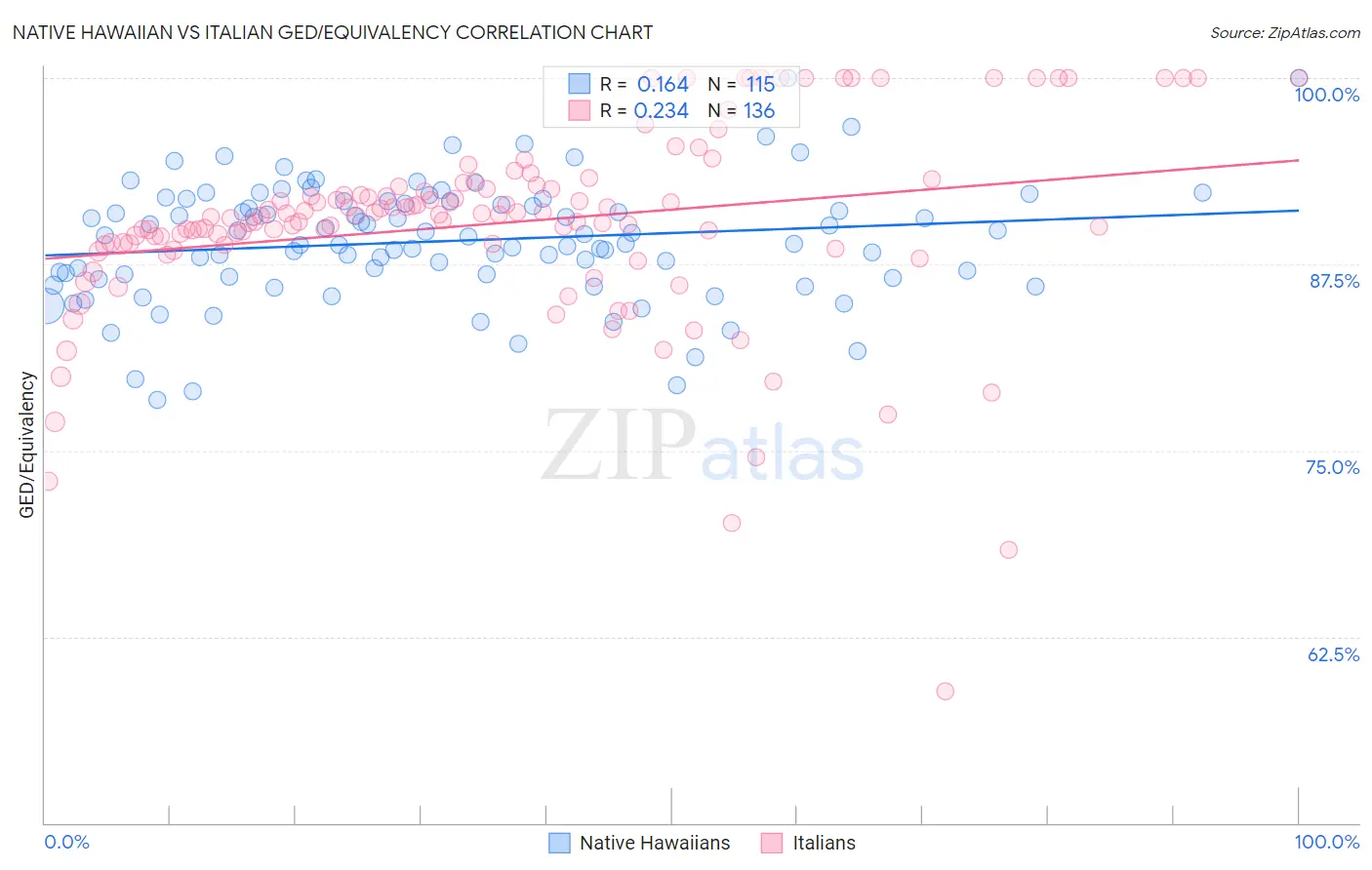 Native Hawaiian vs Italian GED/Equivalency