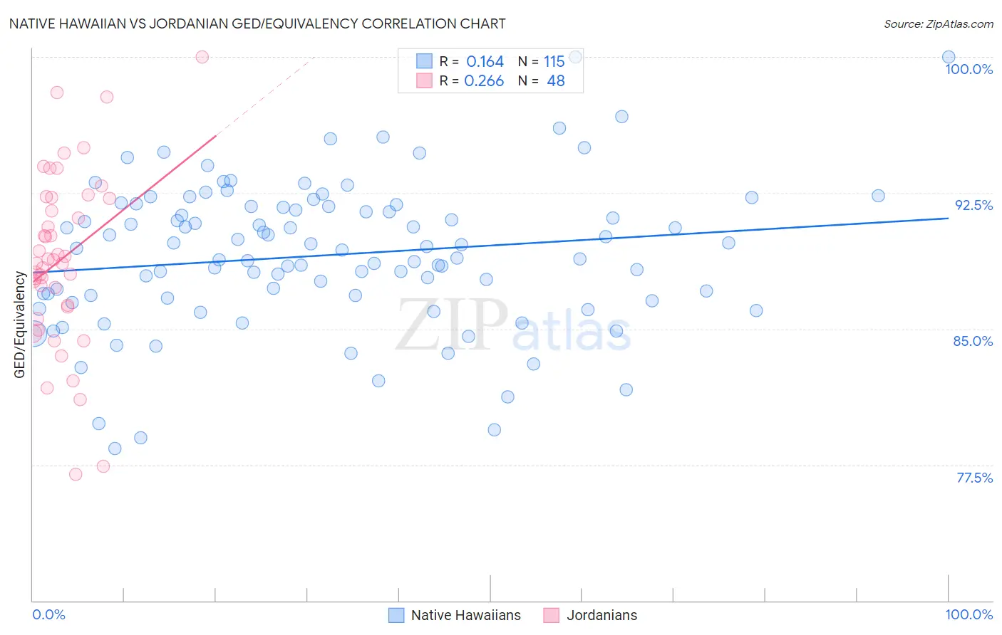 Native Hawaiian vs Jordanian GED/Equivalency