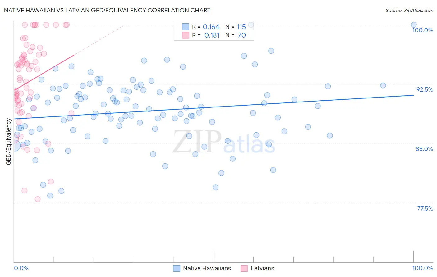 Native Hawaiian vs Latvian GED/Equivalency