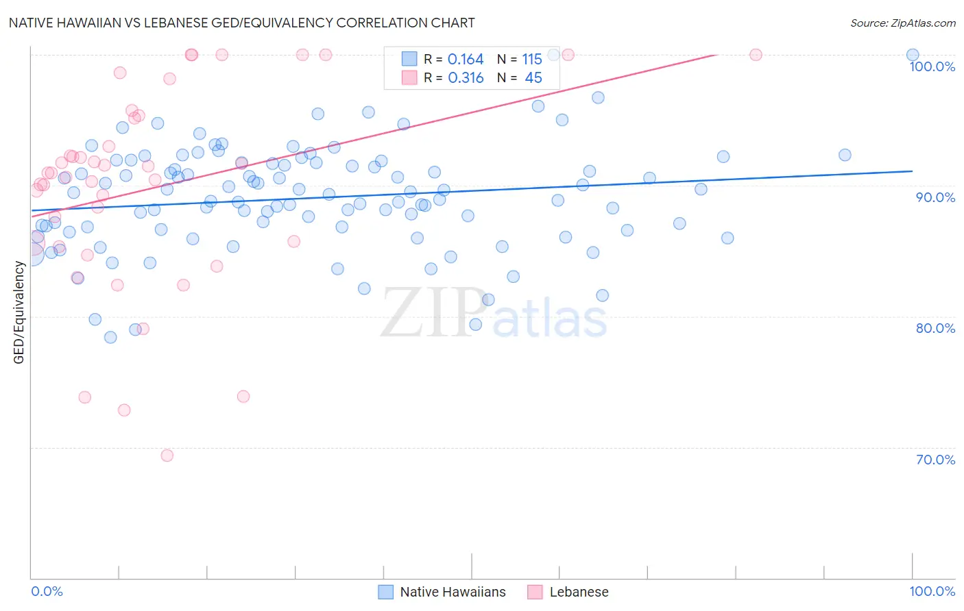 Native Hawaiian vs Lebanese GED/Equivalency