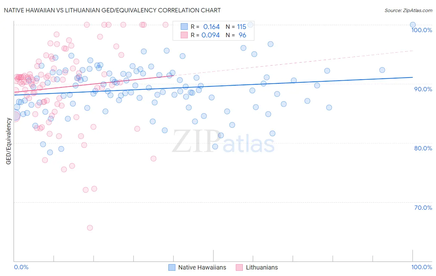 Native Hawaiian vs Lithuanian GED/Equivalency