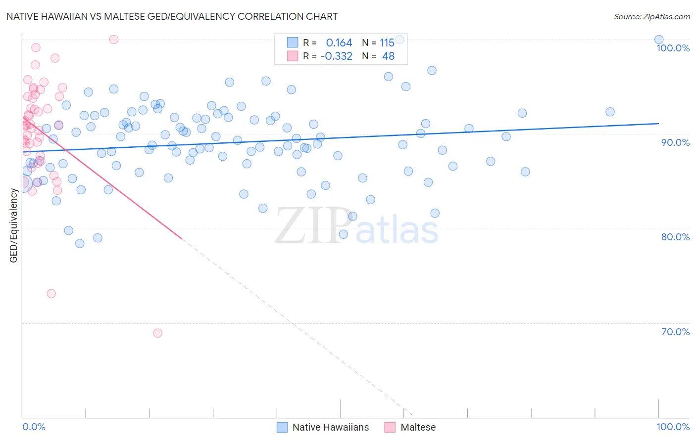 Native Hawaiian vs Maltese GED/Equivalency