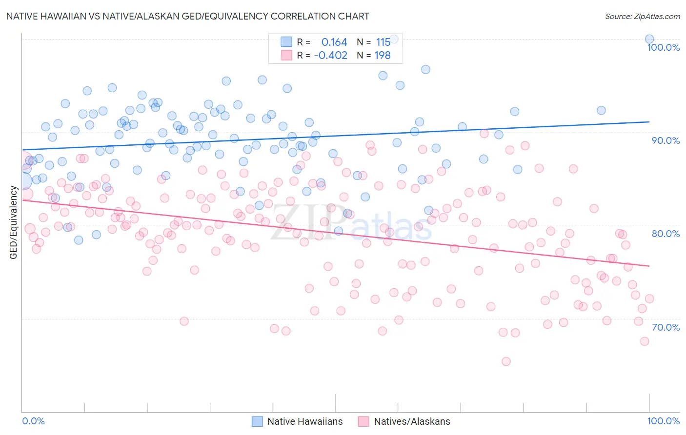 Native Hawaiian vs Native/Alaskan GED/Equivalency