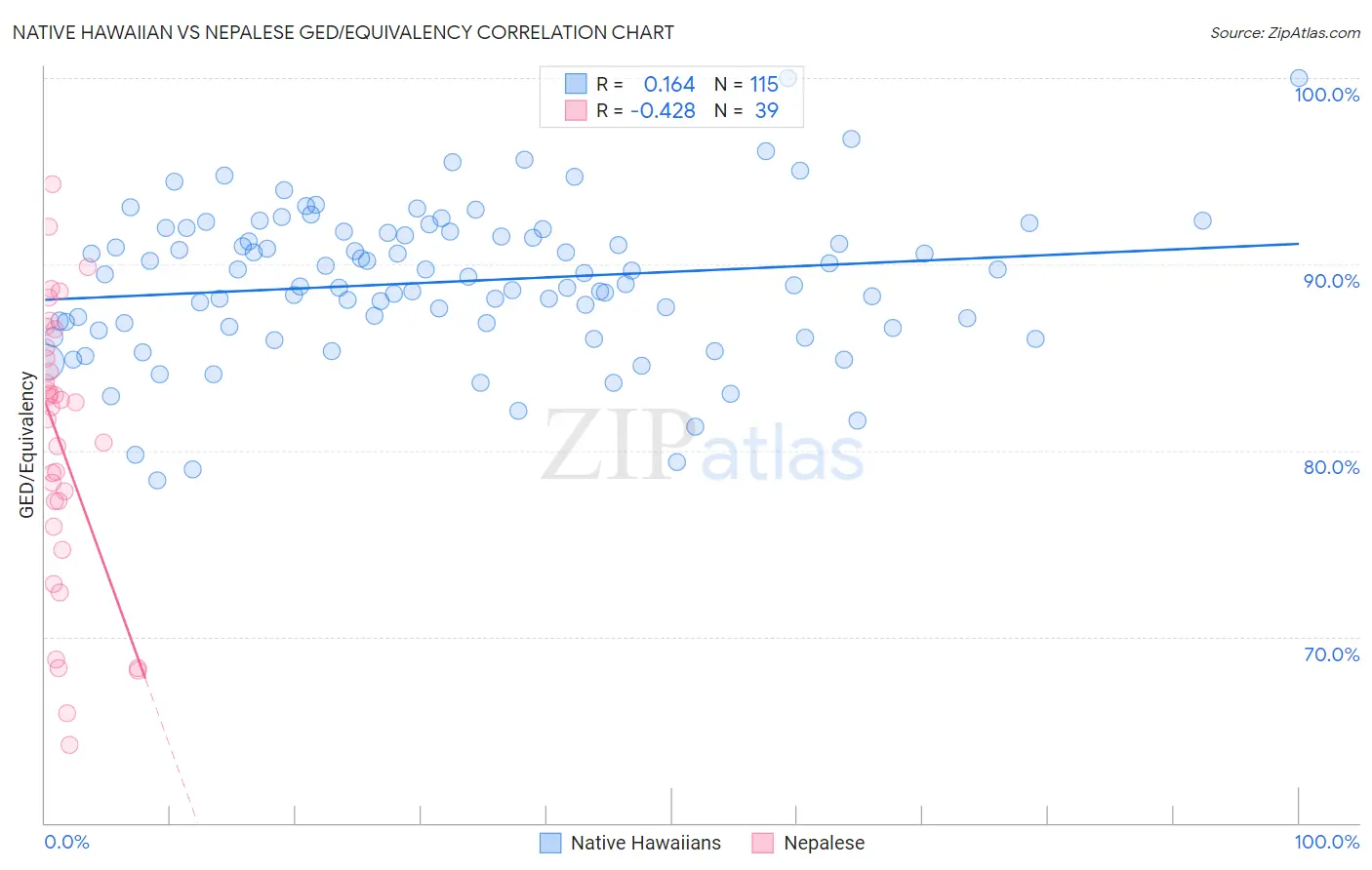 Native Hawaiian vs Nepalese GED/Equivalency