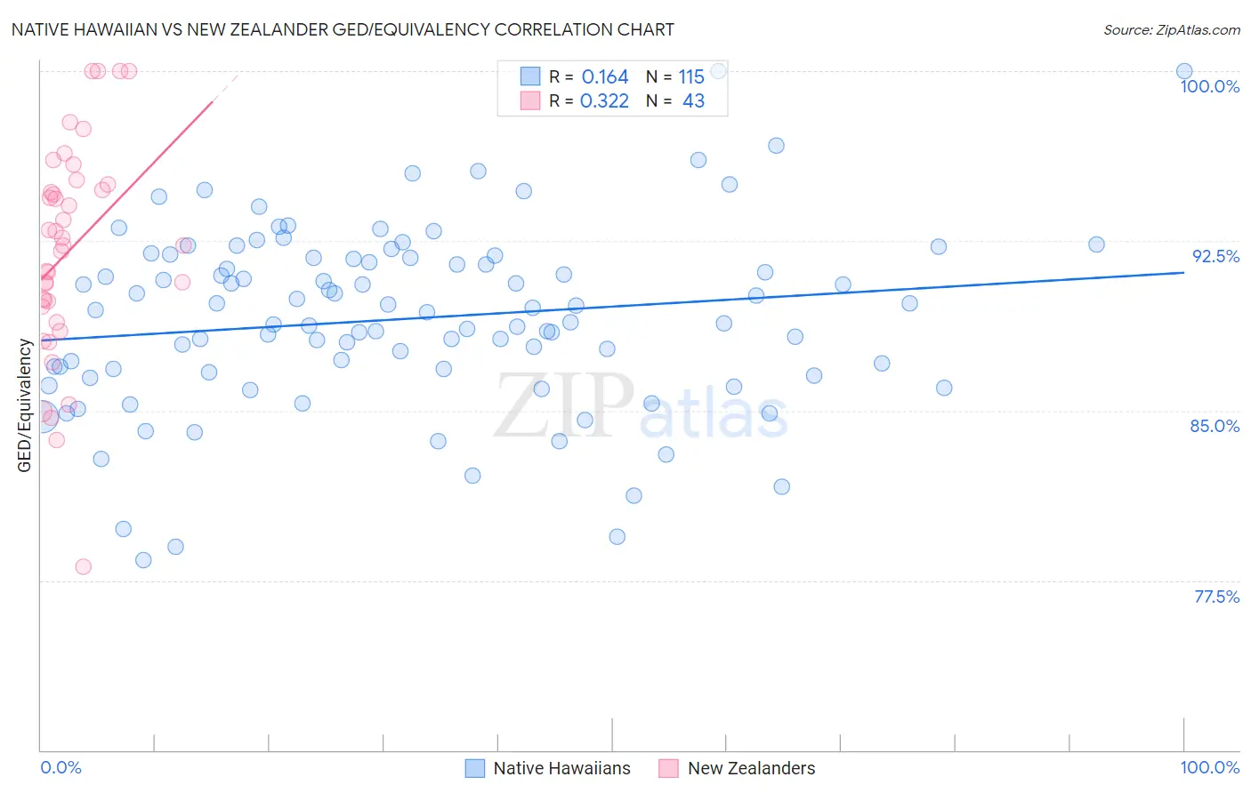 Native Hawaiian vs New Zealander GED/Equivalency