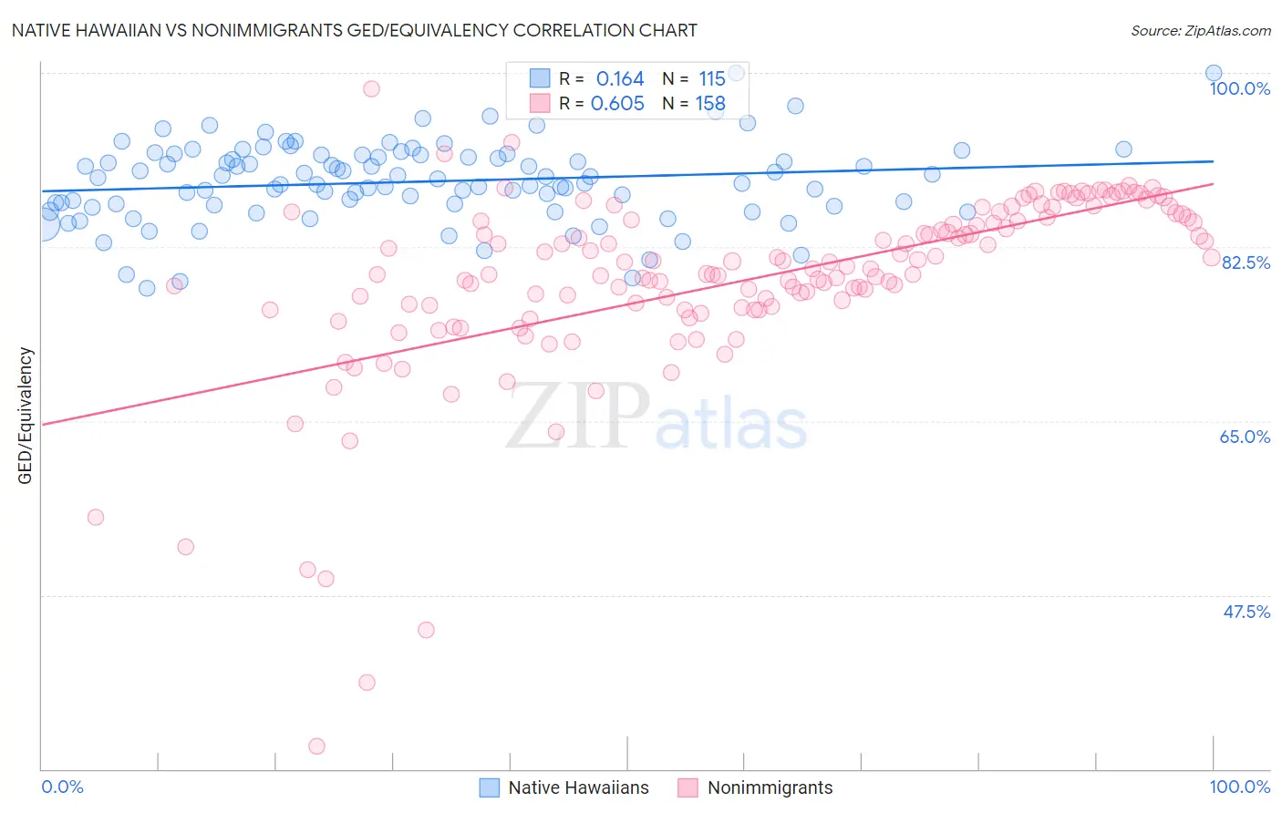 Native Hawaiian vs Nonimmigrants GED/Equivalency