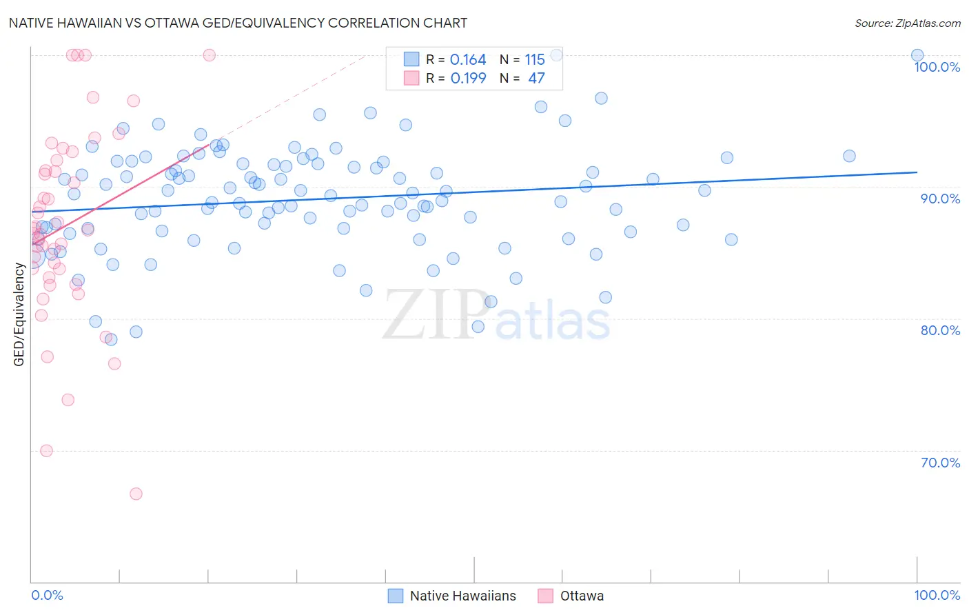 Native Hawaiian vs Ottawa GED/Equivalency