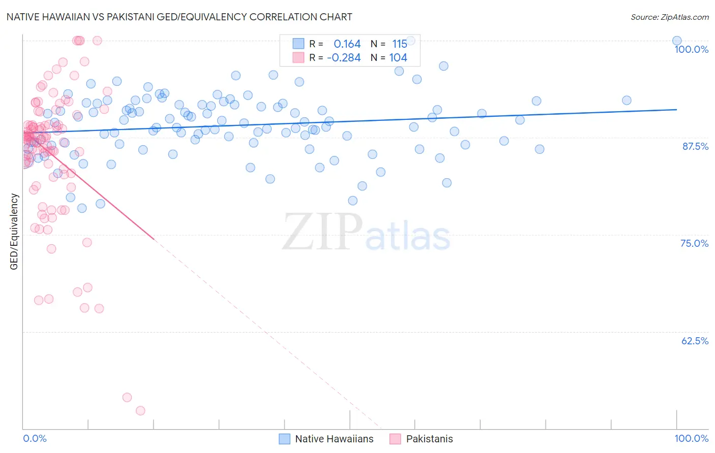 Native Hawaiian vs Pakistani GED/Equivalency